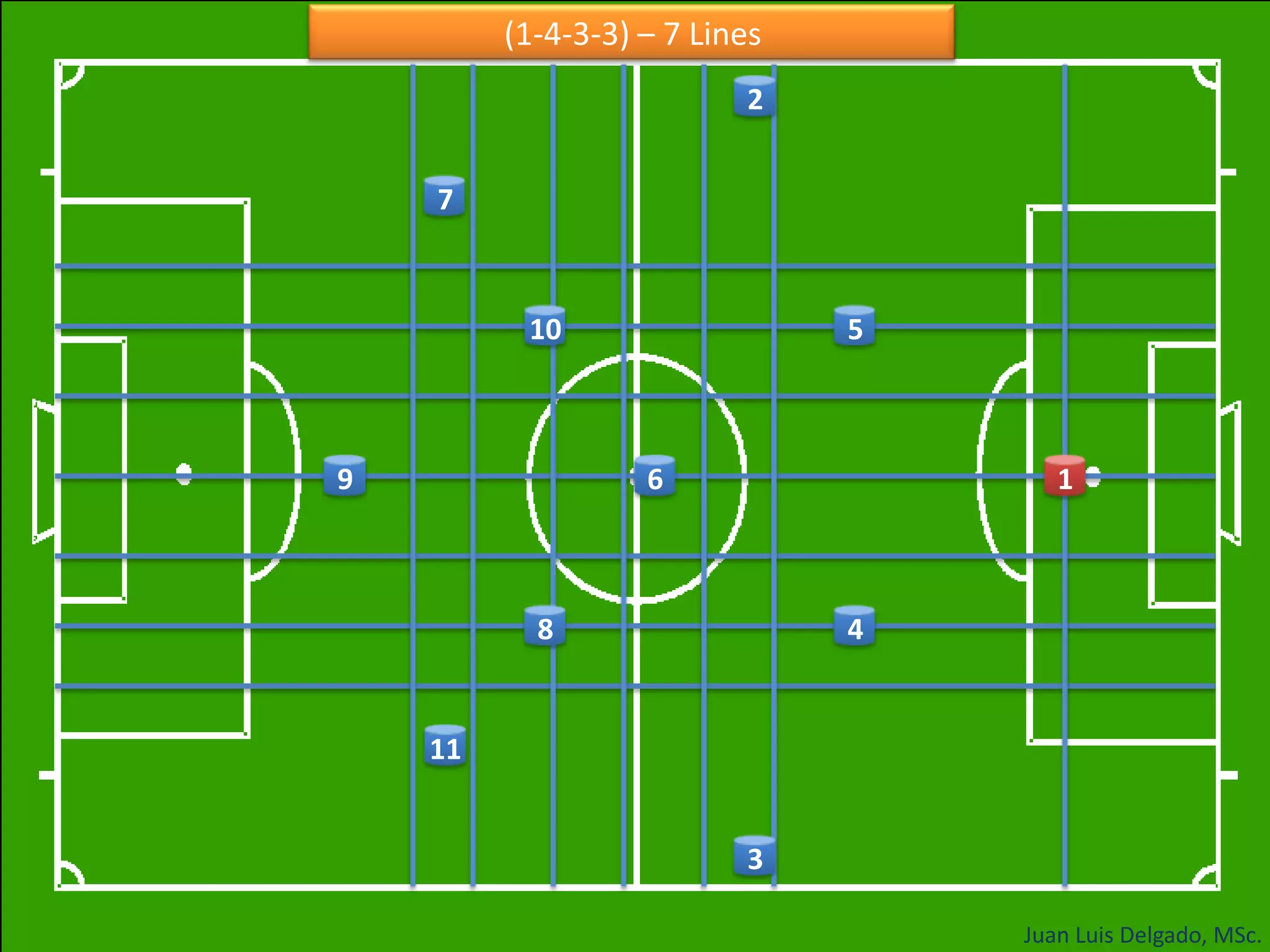 5. Why they use the 1-4-3-3 in 7 lines?Defensively Allows a large positional and organizational balance, both offensive and defensive.