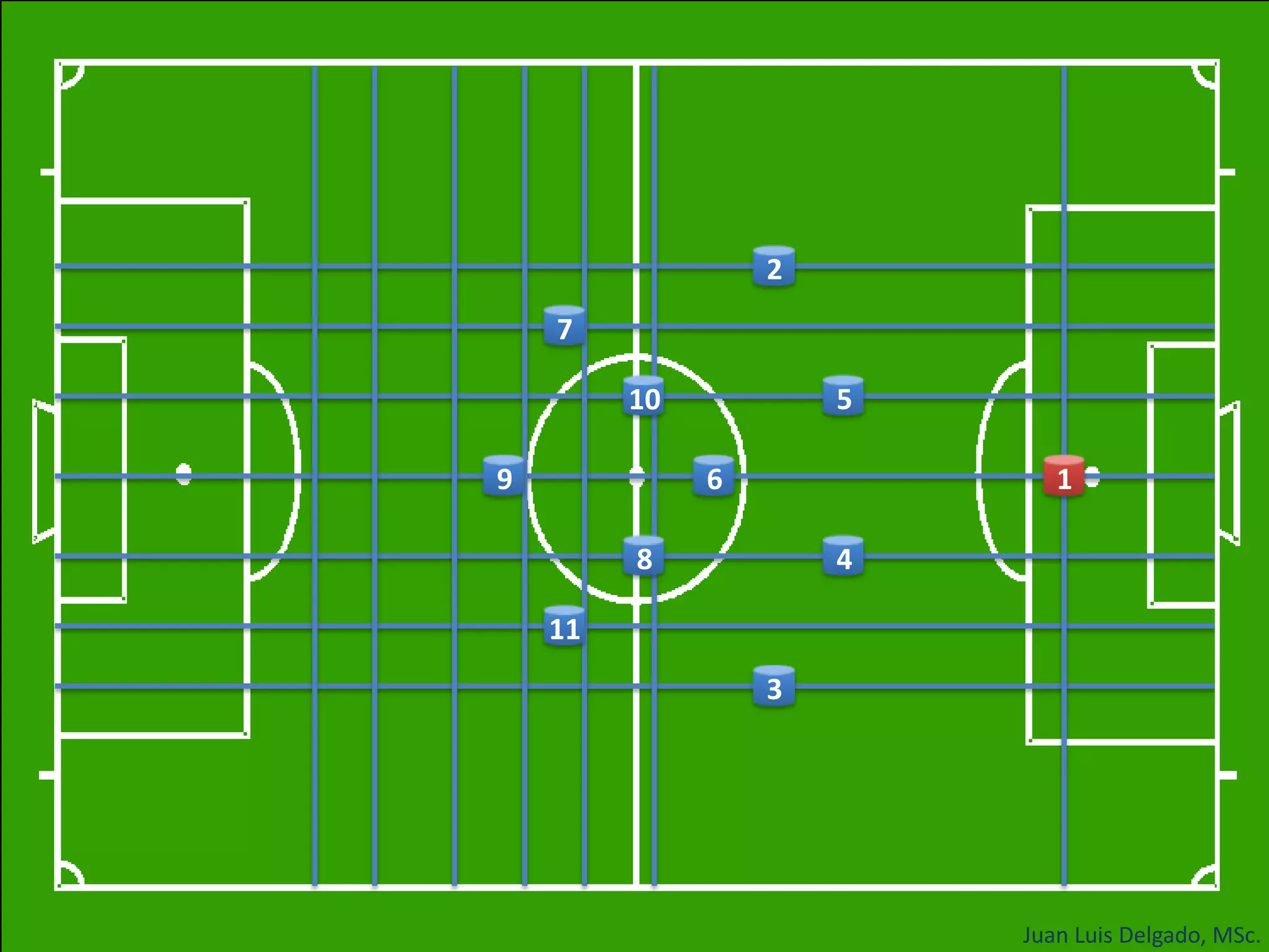 Allows to play collectively even without high tactical and technical quality.Juan Luis Delgado, MSc.