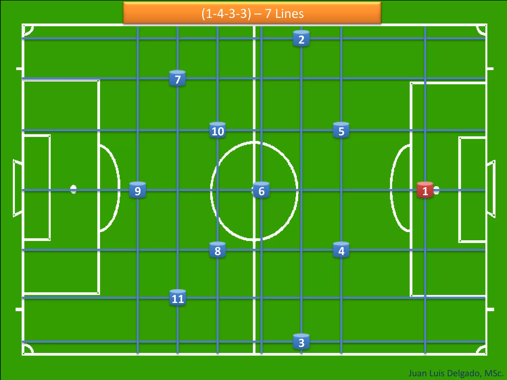 5. Why they use the 1-4-3-3 in 7 lines?Defensively Allows high pressure effectively under constant coverage (different lines).