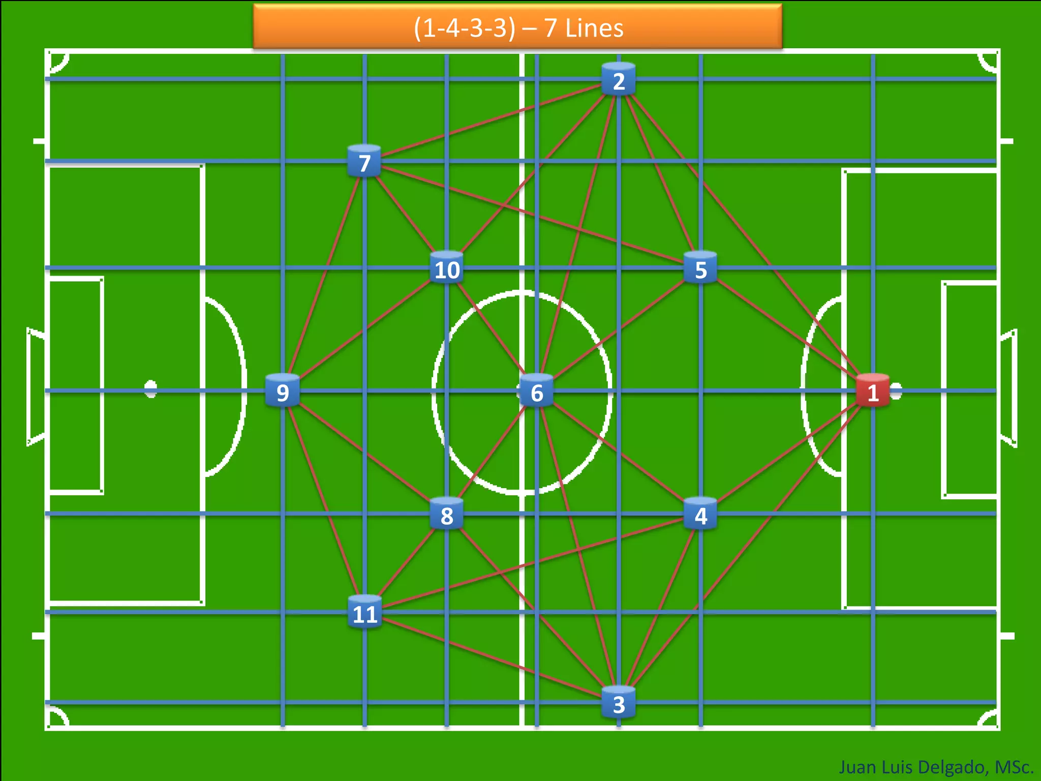 Allows to be well positioned / balanced to do a quick transition after regaining the ball or to starts offensive organization.Juan Luis Delgado, MSc.