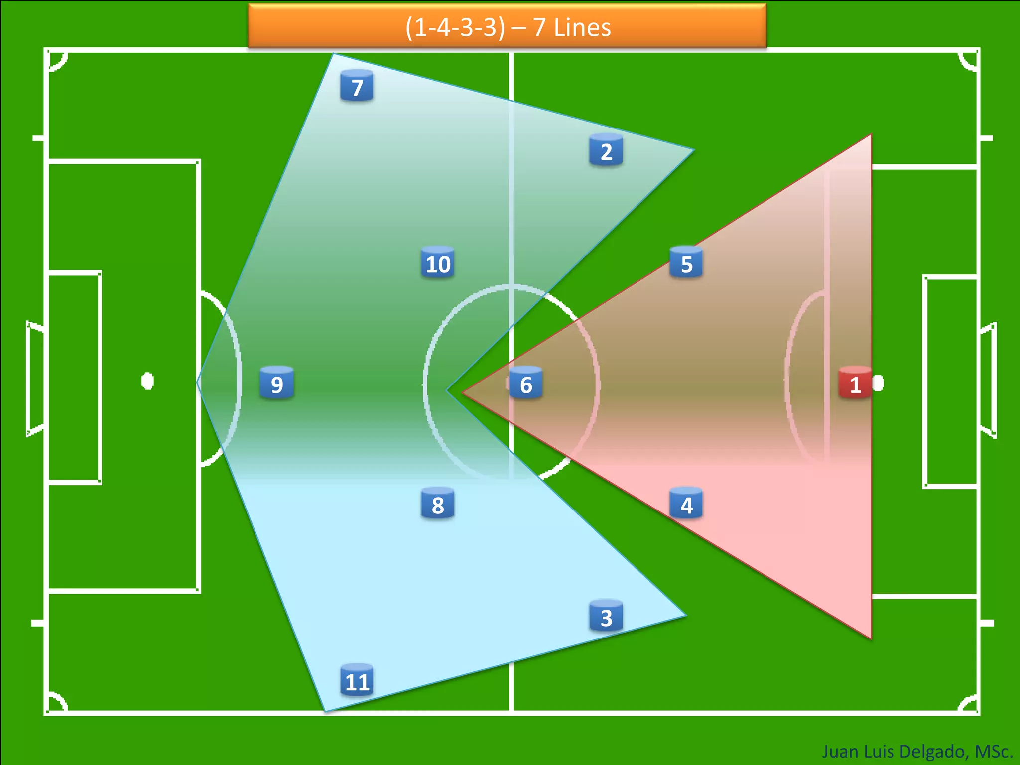 Allows for good circulation: many diagonals and triangles.