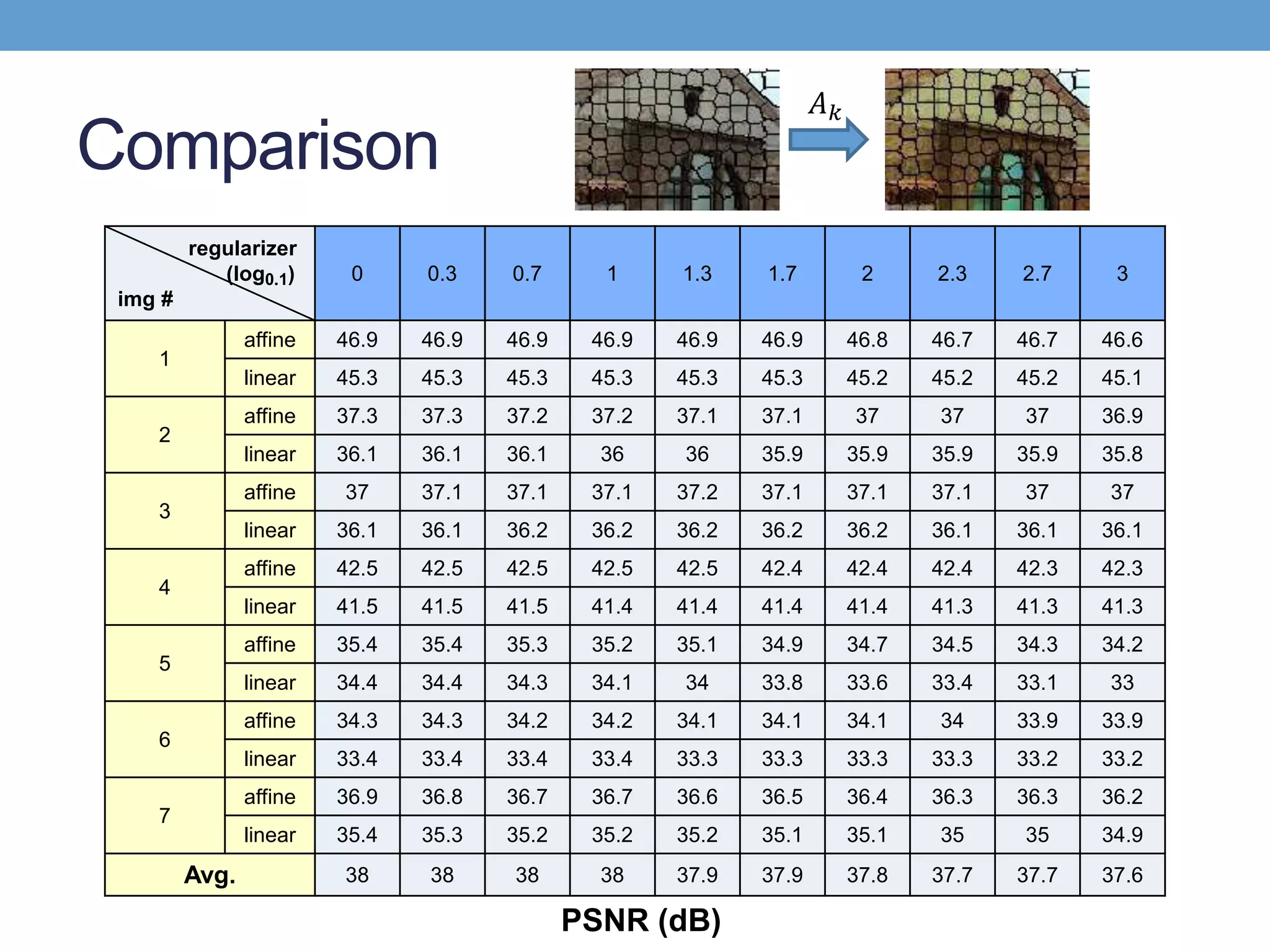 Comparison
regularizer
(log0.1)
img #
0 0.3 0.7 1 1.3 1.7 2 2.3 2.7 3
1
affine 46.9 46.9 46.9 46.9 46.9 46.9 46.8 46.7 46.7 46.6
linear 45.3 45.3 45.3 45.3 45.3 45.3 45.2 45.2 45.2 45.1
2
affine 37.3 37.3 37.2 37.2 37.1 37.1 37 37 37 36.9
linear 36.1 36.1 36.1 36 36 35.9 35.9 35.9 35.9 35.8
3
affine 37 37.1 37.1 37.1 37.2 37.1 37.1 37.1 37 37
linear 36.1 36.1 36.2 36.2 36.2 36.2 36.2 36.1 36.1 36.1
4
affine 42.5 42.5 42.5 42.5 42.5 42.4 42.4 42.4 42.3 42.3
linear 41.5 41.5 41.5 41.4 41.4 41.4 41.4 41.3 41.3 41.3
5
affine 35.4 35.4 35.3 35.2 35.1 34.9 34.7 34.5 34.3 34.2
linear 34.4 34.4 34.3 34.1 34 33.8 33.6 33.4 33.1 33
6
affine 34.3 34.3 34.2 34.2 34.1 34.1 34.1 34 33.9 33.9
linear 33.4 33.4 33.4 33.4 33.3 33.3 33.3 33.3 33.2 33.2
7
affine 36.9 36.8 36.7 36.7 36.6 36.5 36.4 36.3 36.3 36.2
linear 35.4 35.3 35.2 35.2 35.2 35.1 35.1 35 35 34.9
Avg. 38 38 38 38 37.9 37.9 37.8 37.7 37.7 37.6
PSNR (dB)
𝐴 𝑘
 