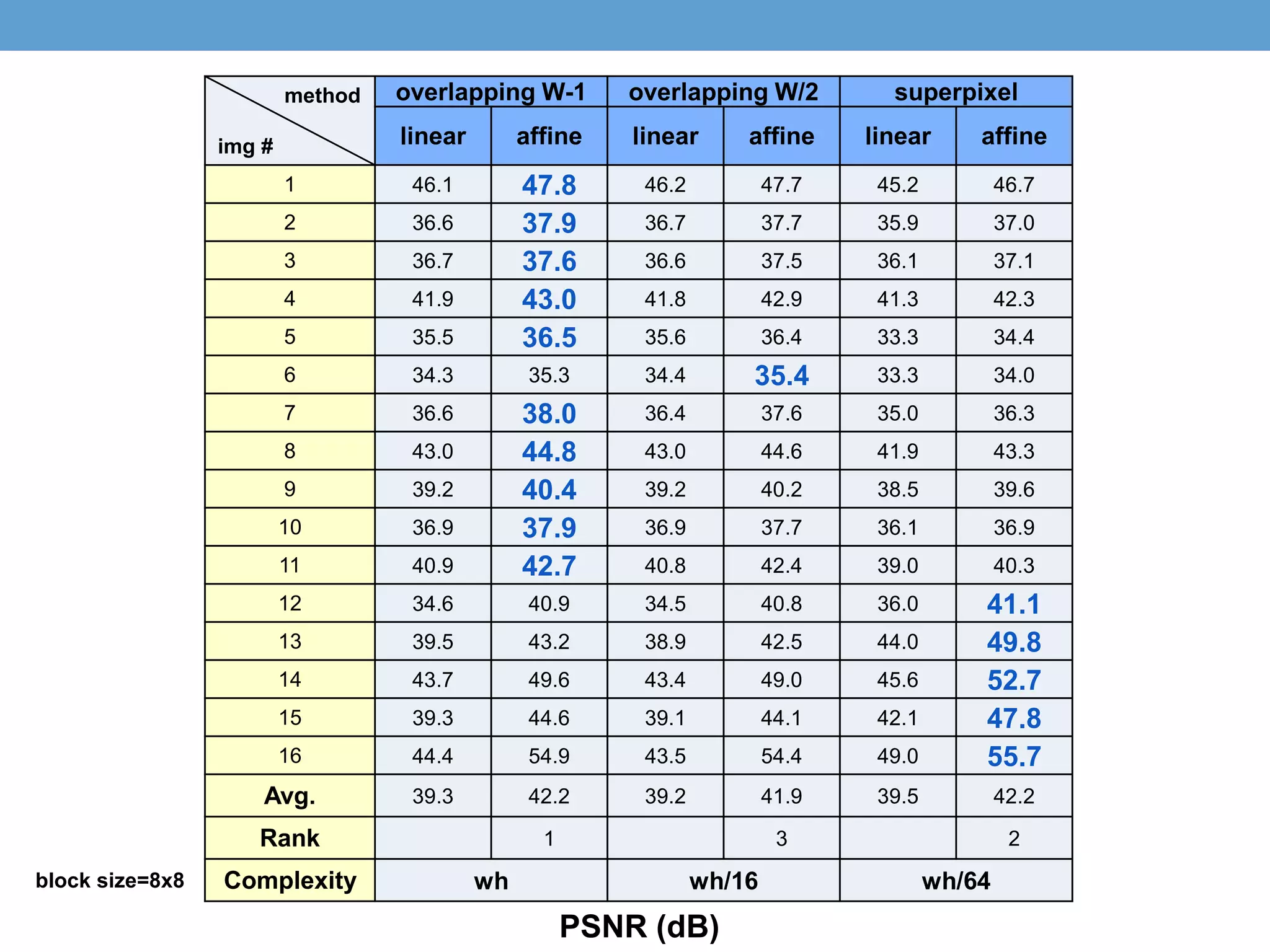 method
img #
overlapping W-1 overlapping W/2 superpixel
linear affine linear affine linear affine
1 46.1 47.8 46.2 47.7 45.2 46.7
2 36.6 37.9 36.7 37.7 35.9 37.0
3 36.7 37.6 36.6 37.5 36.1 37.1
4 41.9 43.0 41.8 42.9 41.3 42.3
5 35.5 36.5 35.6 36.4 33.3 34.4
6 34.3 35.3 34.4 35.4 33.3 34.0
7 36.6 38.0 36.4 37.6 35.0 36.3
8 43.0 44.8 43.0 44.6 41.9 43.3
9 39.2 40.4 39.2 40.2 38.5 39.6
10 36.9 37.9 36.9 37.7 36.1 36.9
11 40.9 42.7 40.8 42.4 39.0 40.3
12 34.6 40.9 34.5 40.8 36.0 41.1
13 39.5 43.2 38.9 42.5 44.0 49.8
14 43.7 49.6 43.4 49.0 45.6 52.7
15 39.3 44.6 39.1 44.1 42.1 47.8
16 44.4 54.9 43.5 54.4 49.0 55.7
Avg. 39.3 42.2 39.2 41.9 39.5 42.2
Rank 1 3 2
Complexity wh wh/16 wh/64
PSNR (dB)
block size=8x8
 
