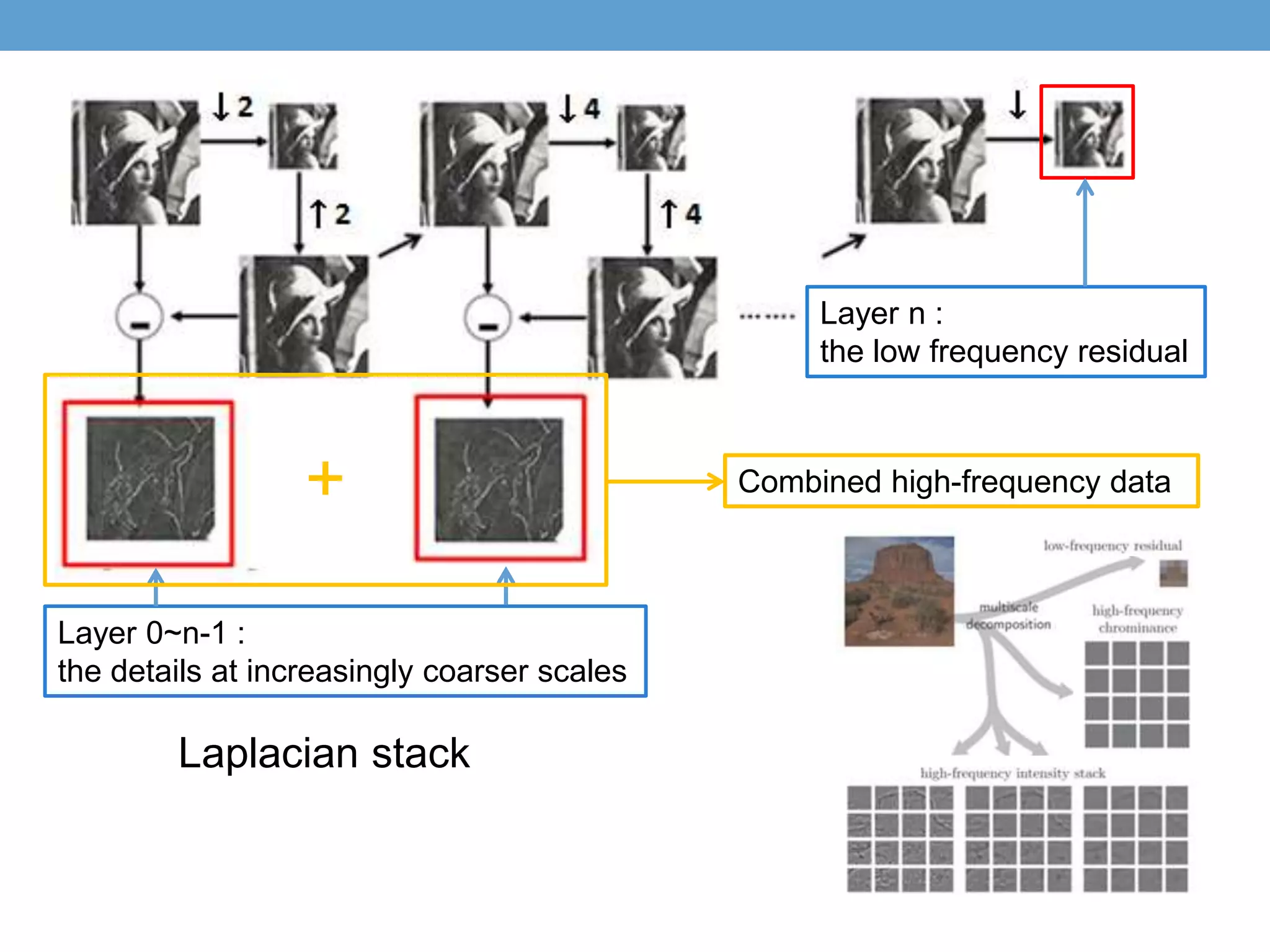 Layer n :
the low frequency residual
Layer 0~n-1 :
the details at increasingly coarser scales
Combined high-frequency data+
Laplacian stack
 