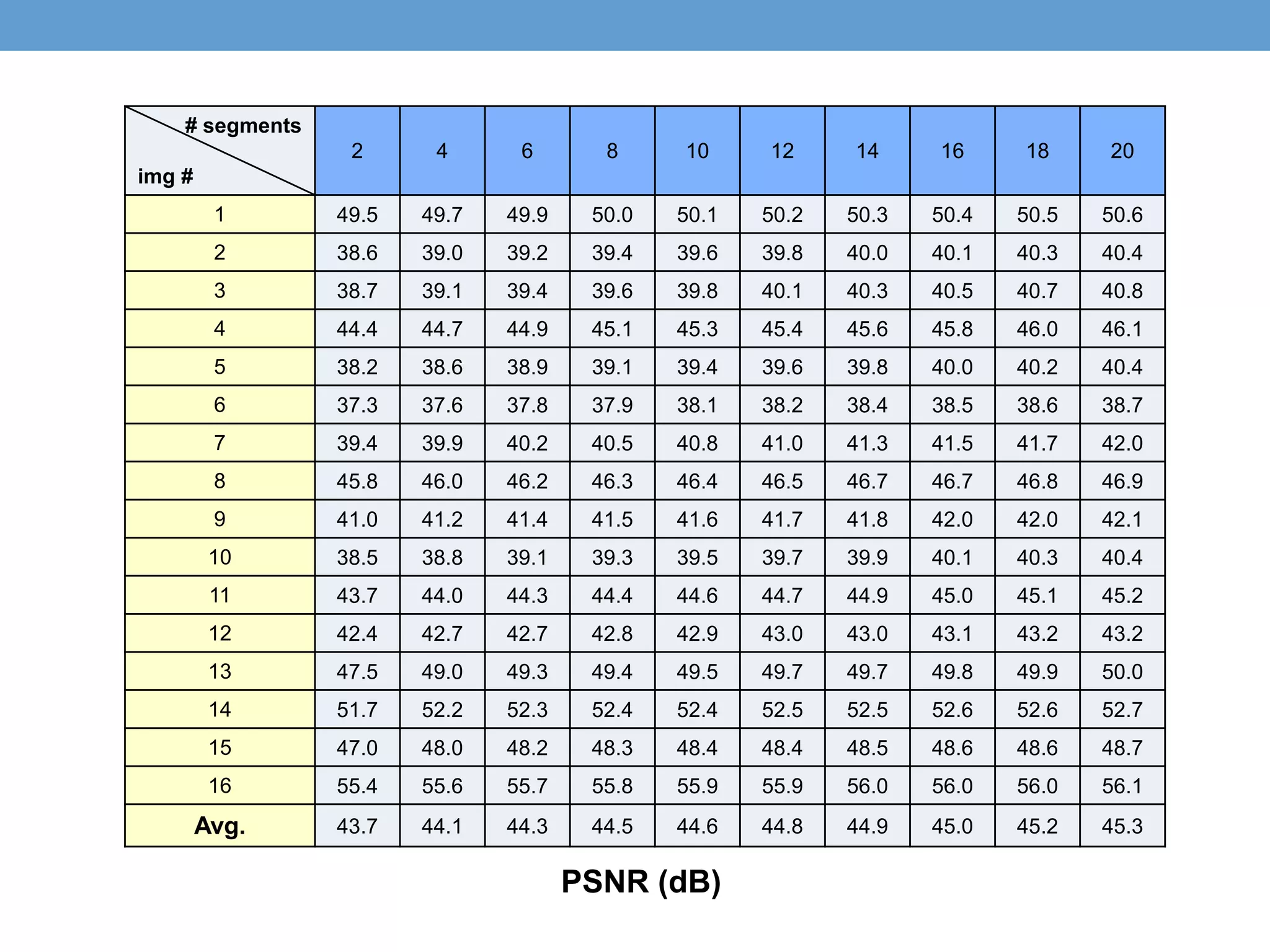 # segments
img #
2 4 6 8 10 12 14 16 18 20
1 49.5 49.7 49.9 50.0 50.1 50.2 50.3 50.4 50.5 50.6
2 38.6 39.0 39.2 39.4 39.6 39.8 40.0 40.1 40.3 40.4
3 38.7 39.1 39.4 39.6 39.8 40.1 40.3 40.5 40.7 40.8
4 44.4 44.7 44.9 45.1 45.3 45.4 45.6 45.8 46.0 46.1
5 38.2 38.6 38.9 39.1 39.4 39.6 39.8 40.0 40.2 40.4
6 37.3 37.6 37.8 37.9 38.1 38.2 38.4 38.5 38.6 38.7
7 39.4 39.9 40.2 40.5 40.8 41.0 41.3 41.5 41.7 42.0
8 45.8 46.0 46.2 46.3 46.4 46.5 46.7 46.7 46.8 46.9
9 41.0 41.2 41.4 41.5 41.6 41.7 41.8 42.0 42.0 42.1
10 38.5 38.8 39.1 39.3 39.5 39.7 39.9 40.1 40.3 40.4
11 43.7 44.0 44.3 44.4 44.6 44.7 44.9 45.0 45.1 45.2
12 42.4 42.7 42.7 42.8 42.9 43.0 43.0 43.1 43.2 43.2
13 47.5 49.0 49.3 49.4 49.5 49.7 49.7 49.8 49.9 50.0
14 51.7 52.2 52.3 52.4 52.4 52.5 52.5 52.6 52.6 52.7
15 47.0 48.0 48.2 48.3 48.4 48.4 48.5 48.6 48.6 48.7
16 55.4 55.6 55.7 55.8 55.9 55.9 56.0 56.0 56.0 56.1
Avg. 43.7 44.1 44.3 44.5 44.6 44.8 44.9 45.0 45.2 45.3
PSNR (dB)
 