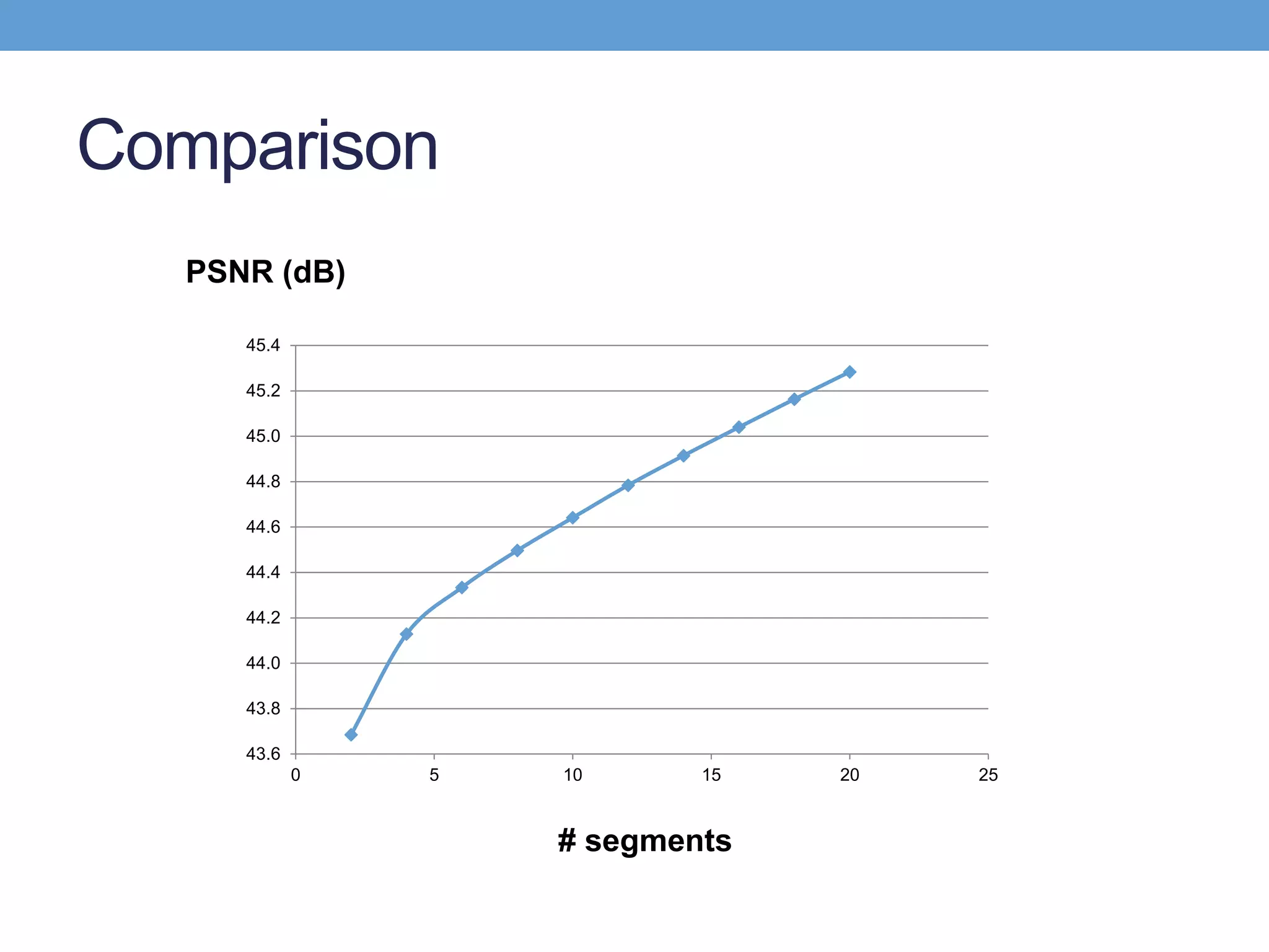Comparison
43.6
43.8
44.0
44.2
44.4
44.6
44.8
45.0
45.2
45.4
0 5 10 15 20 25
# segments
PSNR (dB)
 