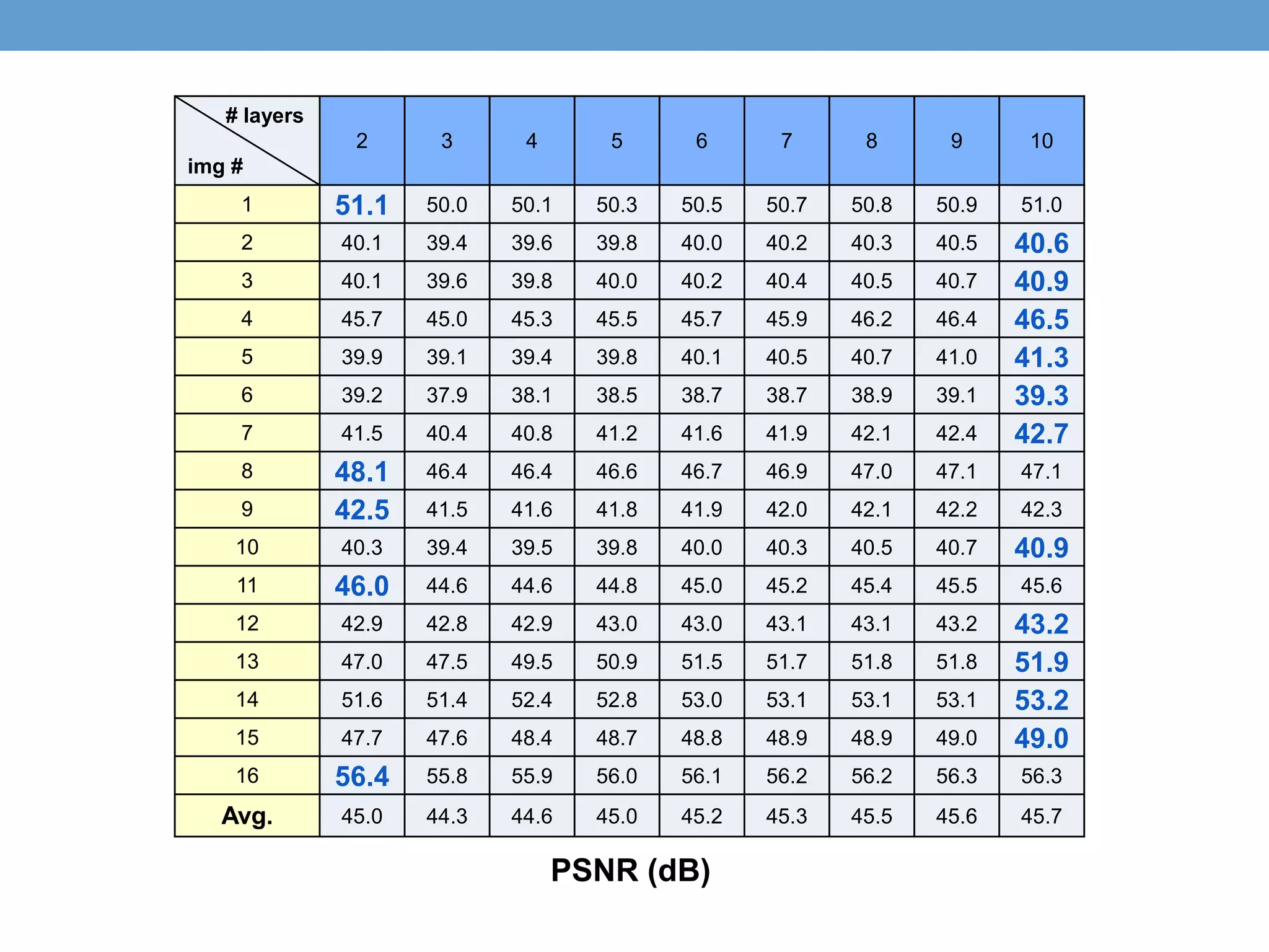 # layers
img #
2 3 4 5 6 7 8 9 10
1 51.1 50.0 50.1 50.3 50.5 50.7 50.8 50.9 51.0
2 40.1 39.4 39.6 39.8 40.0 40.2 40.3 40.5 40.6
3 40.1 39.6 39.8 40.0 40.2 40.4 40.5 40.7 40.9
4 45.7 45.0 45.3 45.5 45.7 45.9 46.2 46.4 46.5
5 39.9 39.1 39.4 39.8 40.1 40.5 40.7 41.0 41.3
6 39.2 37.9 38.1 38.5 38.7 38.7 38.9 39.1 39.3
7 41.5 40.4 40.8 41.2 41.6 41.9 42.1 42.4 42.7
8 48.1 46.4 46.4 46.6 46.7 46.9 47.0 47.1 47.1
9 42.5 41.5 41.6 41.8 41.9 42.0 42.1 42.2 42.3
10 40.3 39.4 39.5 39.8 40.0 40.3 40.5 40.7 40.9
11 46.0 44.6 44.6 44.8 45.0 45.2 45.4 45.5 45.6
12 42.9 42.8 42.9 43.0 43.0 43.1 43.1 43.2 43.2
13 47.0 47.5 49.5 50.9 51.5 51.7 51.8 51.8 51.9
14 51.6 51.4 52.4 52.8 53.0 53.1 53.1 53.1 53.2
15 47.7 47.6 48.4 48.7 48.8 48.9 48.9 49.0 49.0
16 56.4 55.8 55.9 56.0 56.1 56.2 56.2 56.3 56.3
Avg. 45.0 44.3 44.6 45.0 45.2 45.3 45.5 45.6 45.7
PSNR (dB)
 