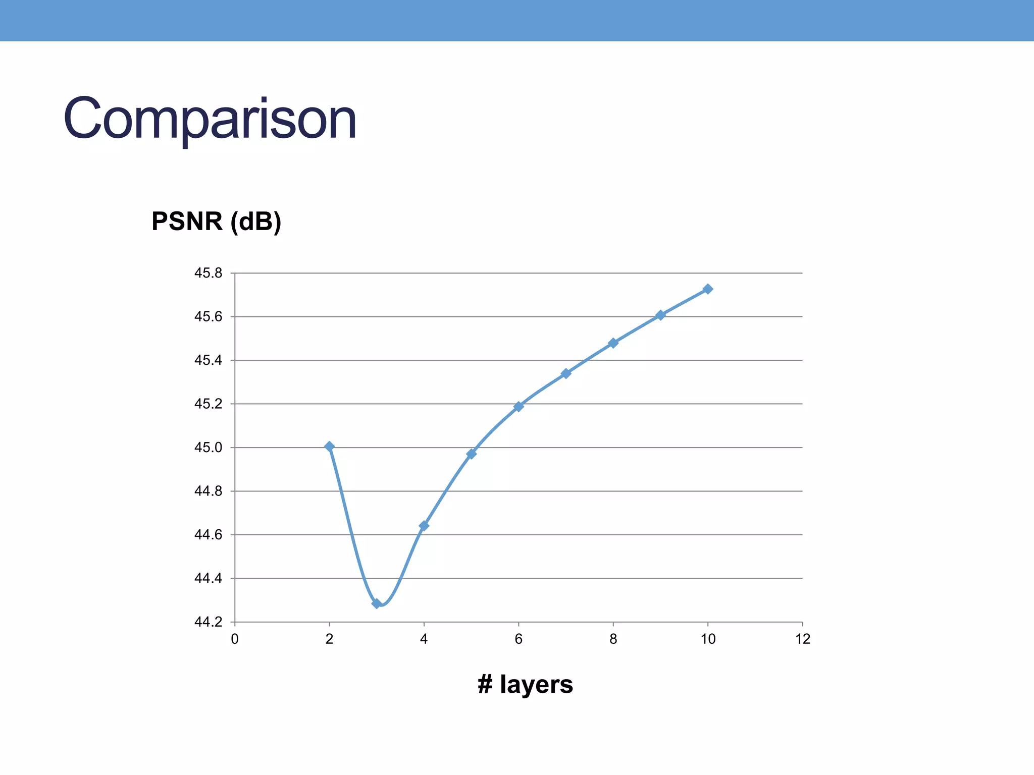 Comparison
# layers
PSNR (dB)
44.2
44.4
44.6
44.8
45.0
45.2
45.4
45.6
45.8
0 2 4 6 8 10 12
 