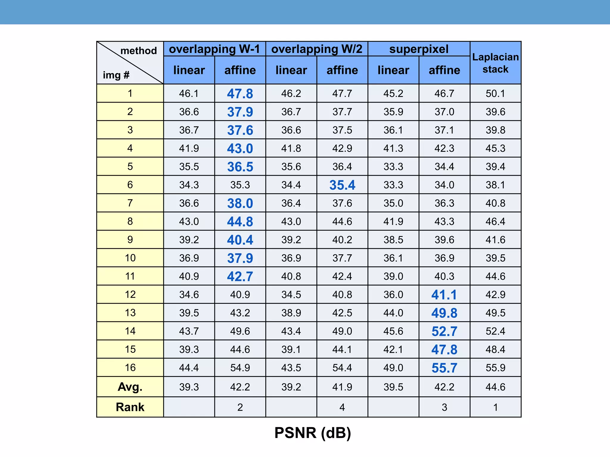 method
img #
overlapping W-1 overlapping W/2 superpixel
Laplacian
stacklinear affine linear affine linear affine
1 46.1 47.8 46.2 47.7 45.2 46.7 50.1
2 36.6 37.9 36.7 37.7 35.9 37.0 39.6
3 36.7 37.6 36.6 37.5 36.1 37.1 39.8
4 41.9 43.0 41.8 42.9 41.3 42.3 45.3
5 35.5 36.5 35.6 36.4 33.3 34.4 39.4
6 34.3 35.3 34.4 35.4 33.3 34.0 38.1
7 36.6 38.0 36.4 37.6 35.0 36.3 40.8
8 43.0 44.8 43.0 44.6 41.9 43.3 46.4
9 39.2 40.4 39.2 40.2 38.5 39.6 41.6
10 36.9 37.9 36.9 37.7 36.1 36.9 39.5
11 40.9 42.7 40.8 42.4 39.0 40.3 44.6
12 34.6 40.9 34.5 40.8 36.0 41.1 42.9
13 39.5 43.2 38.9 42.5 44.0 49.8 49.5
14 43.7 49.6 43.4 49.0 45.6 52.7 52.4
15 39.3 44.6 39.1 44.1 42.1 47.8 48.4
16 44.4 54.9 43.5 54.4 49.0 55.7 55.9
Avg. 39.3 42.2 39.2 41.9 39.5 42.2 44.6
Rank 2 4 3 1
PSNR (dB)
 