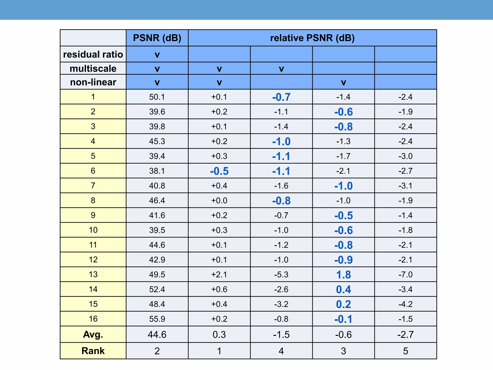 PSNR (dB) relative PSNR (dB)
residual ratio v
multiscale v v v
non-linear v v v
1 50.1 +0.1 -0.7 -1.4 -2.4
2 39.6 +0.2 -1.1 -0.6 -1.9
3 39.8 +0.1 -1.4 -0.8 -2.4
4 45.3 +0.2 -1.0 -1.3 -2.4
5 39.4 +0.3 -1.1 -1.7 -3.0
6 38.1 -0.5 -1.1 -2.1 -2.7
7 40.8 +0.4 -1.6 -1.0 -3.1
8 46.4 +0.0 -0.8 -1.0 -1.9
9 41.6 +0.2 -0.7 -0.5 -1.4
10 39.5 +0.3 -1.0 -0.6 -1.8
11 44.6 +0.1 -1.2 -0.8 -2.1
12 42.9 +0.1 -1.0 -0.9 -2.1
13 49.5 +2.1 -5.3 1.8 -7.0
14 52.4 +0.6 -2.6 0.4 -3.4
15 48.4 +0.4 -3.2 0.2 -4.2
16 55.9 +0.2 -0.8 -0.1 -1.5
Avg. 44.6 0.3 -1.5 -0.6 -2.7
Rank 2 1 4 3 5
 