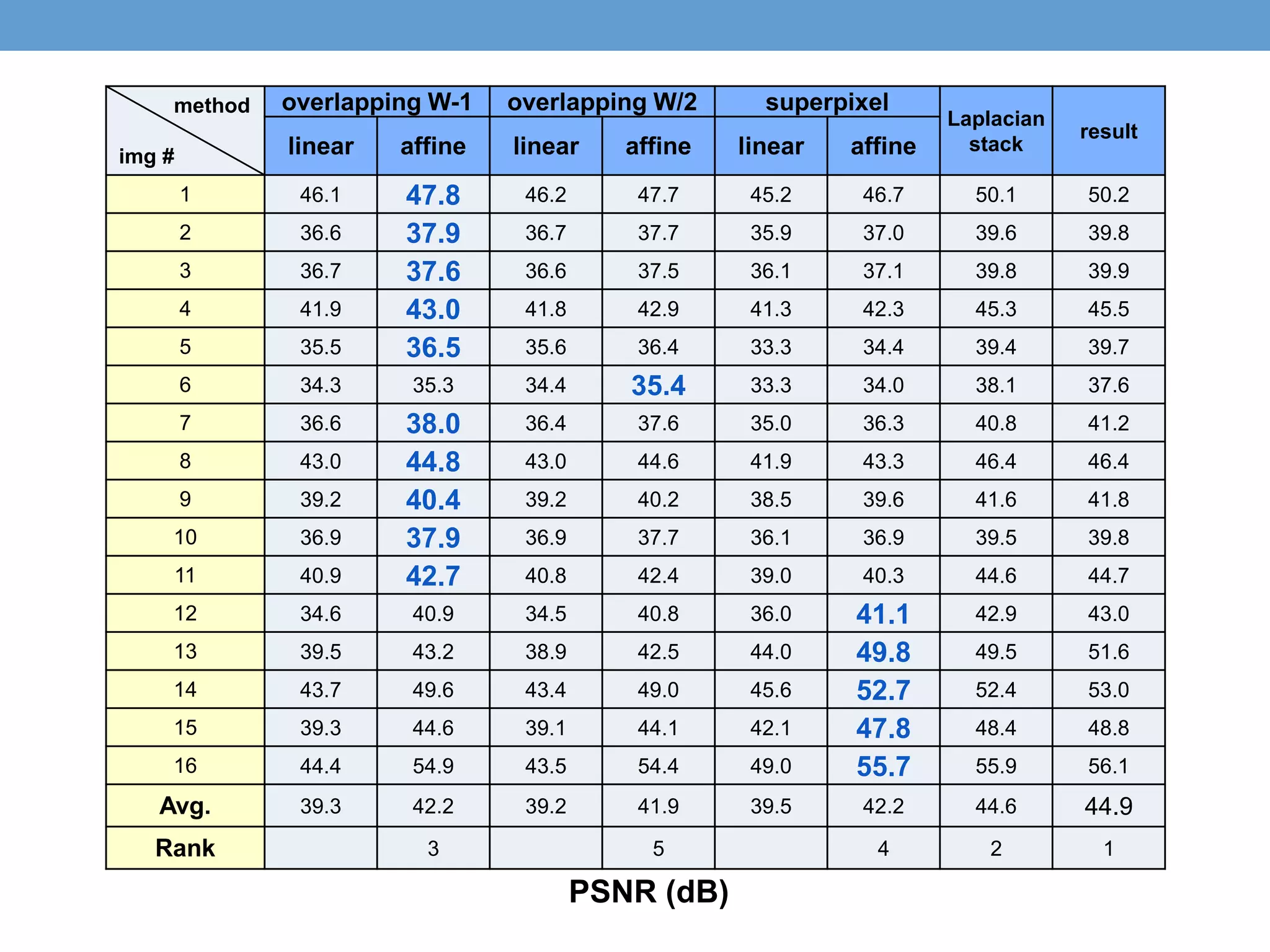 method
img #
overlapping W-1 overlapping W/2 superpixel
Laplacian
stack
result
linear affine linear affine linear affine
1 46.1 47.8 46.2 47.7 45.2 46.7 50.1 50.2
2 36.6 37.9 36.7 37.7 35.9 37.0 39.6 39.8
3 36.7 37.6 36.6 37.5 36.1 37.1 39.8 39.9
4 41.9 43.0 41.8 42.9 41.3 42.3 45.3 45.5
5 35.5 36.5 35.6 36.4 33.3 34.4 39.4 39.7
6 34.3 35.3 34.4 35.4 33.3 34.0 38.1 37.6
7 36.6 38.0 36.4 37.6 35.0 36.3 40.8 41.2
8 43.0 44.8 43.0 44.6 41.9 43.3 46.4 46.4
9 39.2 40.4 39.2 40.2 38.5 39.6 41.6 41.8
10 36.9 37.9 36.9 37.7 36.1 36.9 39.5 39.8
11 40.9 42.7 40.8 42.4 39.0 40.3 44.6 44.7
12 34.6 40.9 34.5 40.8 36.0 41.1 42.9 43.0
13 39.5 43.2 38.9 42.5 44.0 49.8 49.5 51.6
14 43.7 49.6 43.4 49.0 45.6 52.7 52.4 53.0
15 39.3 44.6 39.1 44.1 42.1 47.8 48.4 48.8
16 44.4 54.9 43.5 54.4 49.0 55.7 55.9 56.1
Avg. 39.3 42.2 39.2 41.9 39.5 42.2 44.6 44.9
Rank 3 5 4 2 1
PSNR (dB)
 