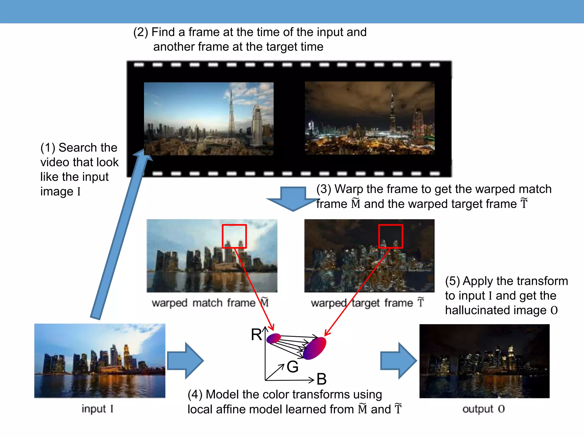 R
G
B
(1) Search the
video that look
like the input
image I
(2) Find a frame at the time of the input and
another frame at the target time
(3) Warp the frame to get the warped match
frame M and the warped target frame T
(4) Model the color transforms using
local afﬁne model learned from M and T
(5) Apply the transform
to input I and get the
hallucinated image O
 