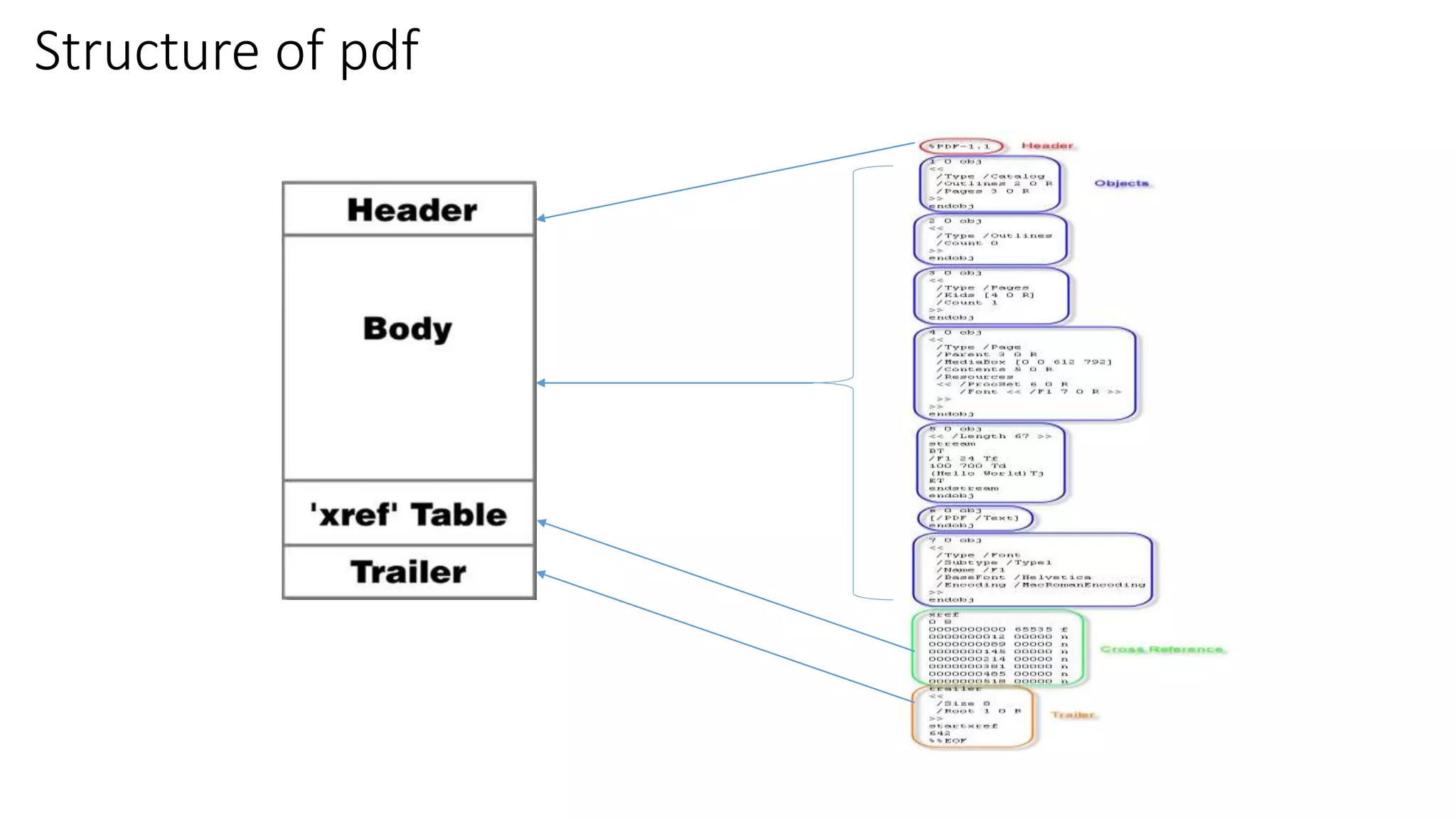 Structure of pdf
 