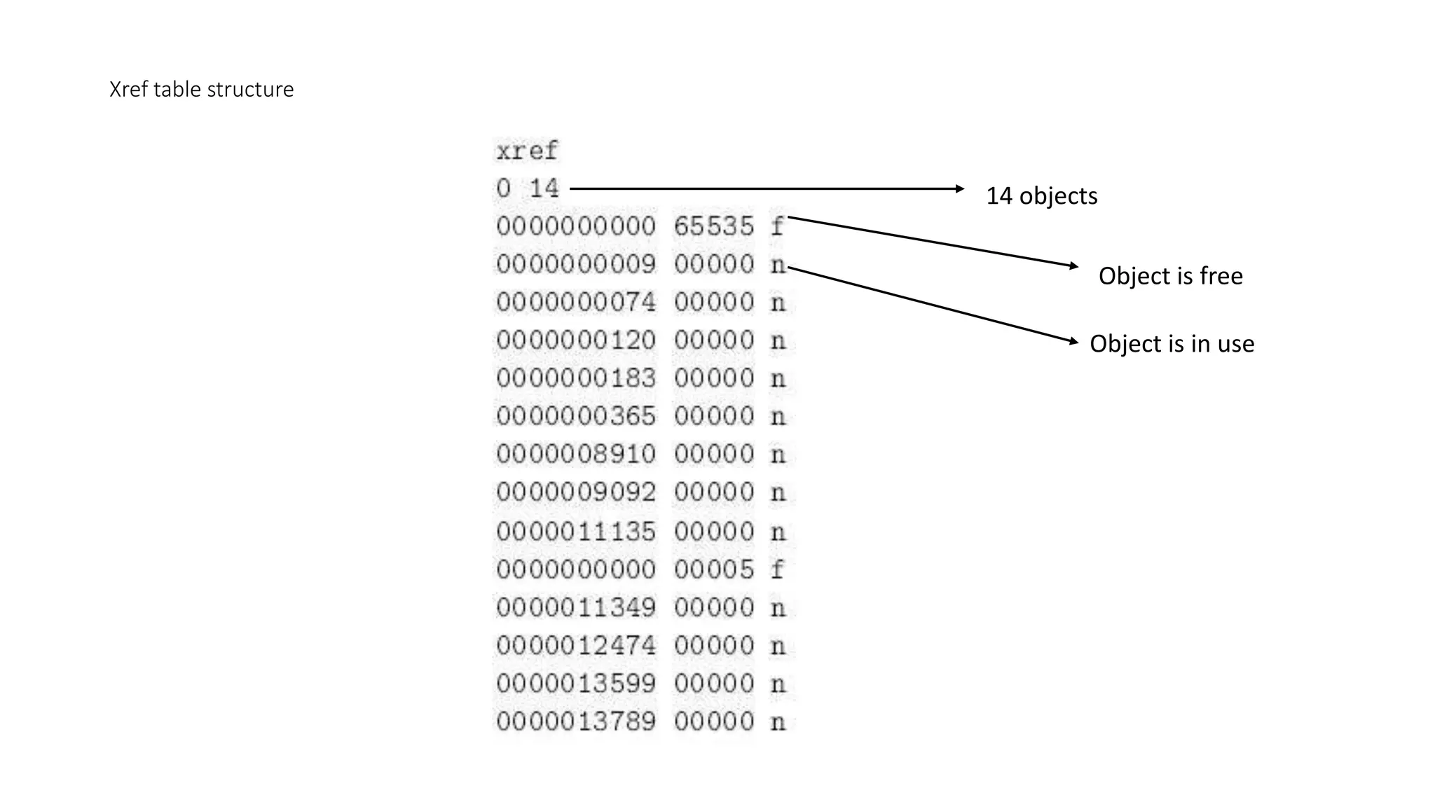 Xref table structure
14 objects
Object is free
Object is in use
 