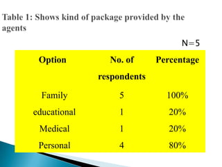 Limitations of the study<br />Some of the respondents did not bothered to answer all the questions.<br />The travel agents...