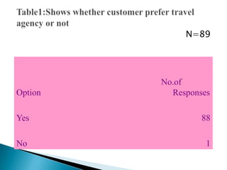 Table12    Shows the speciality of the selected travel agents<br />N=5<br />