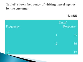Table6:Shows kind of services people avail from travel agents<br />N=89<br />