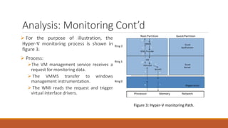 Analysis: Monitoring Cont’d
 For the purpose of illustration, the
Hyper-V monitoring process is shown in
figure 3.
 Process:
The VM management service receives a
request for monitoring data.
 The VMMS transfer to windows
management instrumentation.
 The WMI reads the request and trigger
virtual interface drivers.
Figure 3: Hyper-V monitoring Path.
 