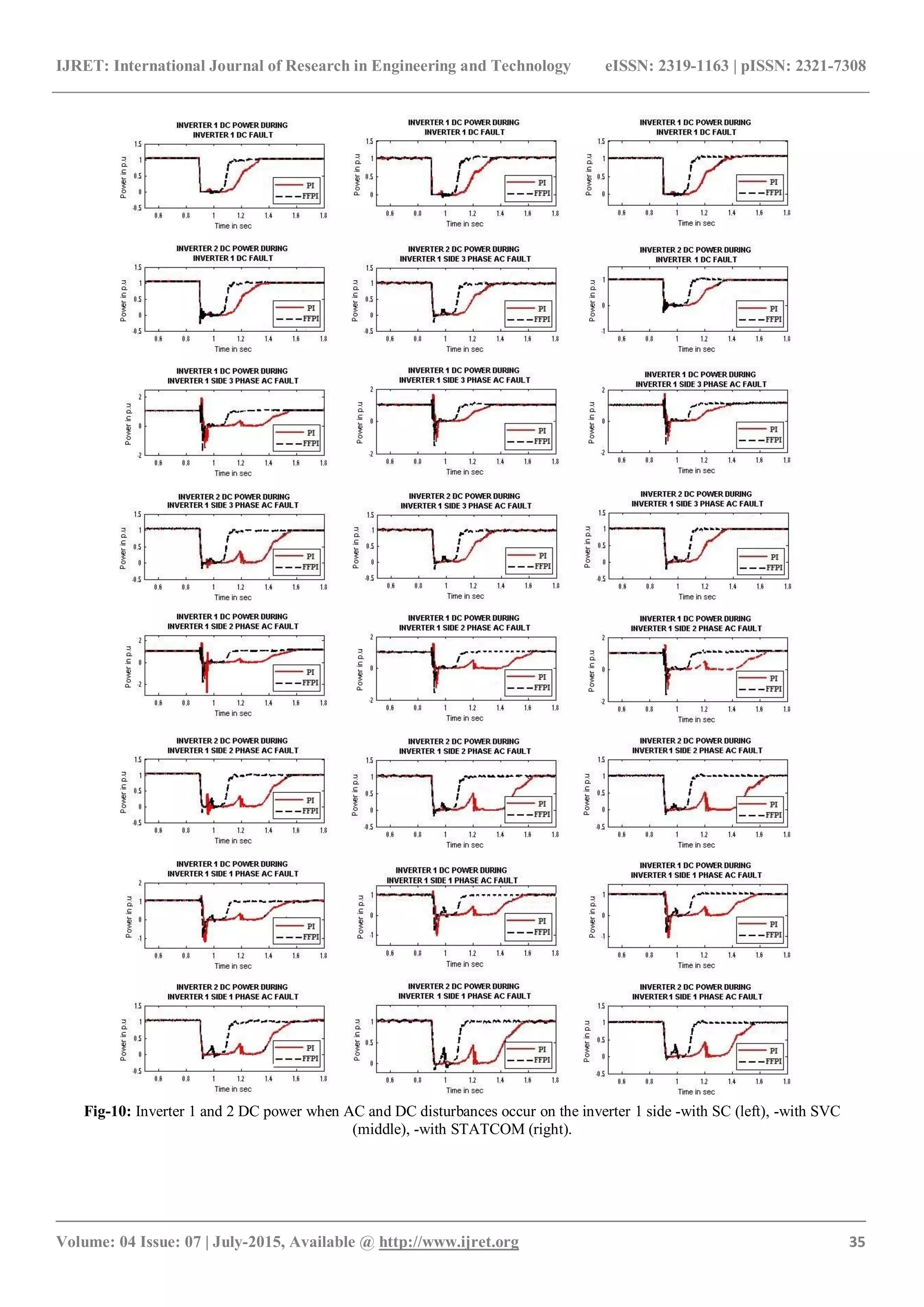 IJRET: International Journal of Research in Engineering and Technology eISSN: 2319-1163 | pISSN: 2321-7308
_______________________________________________________________________________________
Volume: 04 Issue: 07 | July-2015, Available @ http://www.ijret.org 35
Fig-10: Inverter 1 and 2 DC power when AC and DC disturbances occur on the inverter 1 side -with SC (left), -with SVC
(middle), -with STATCOM (right).
 