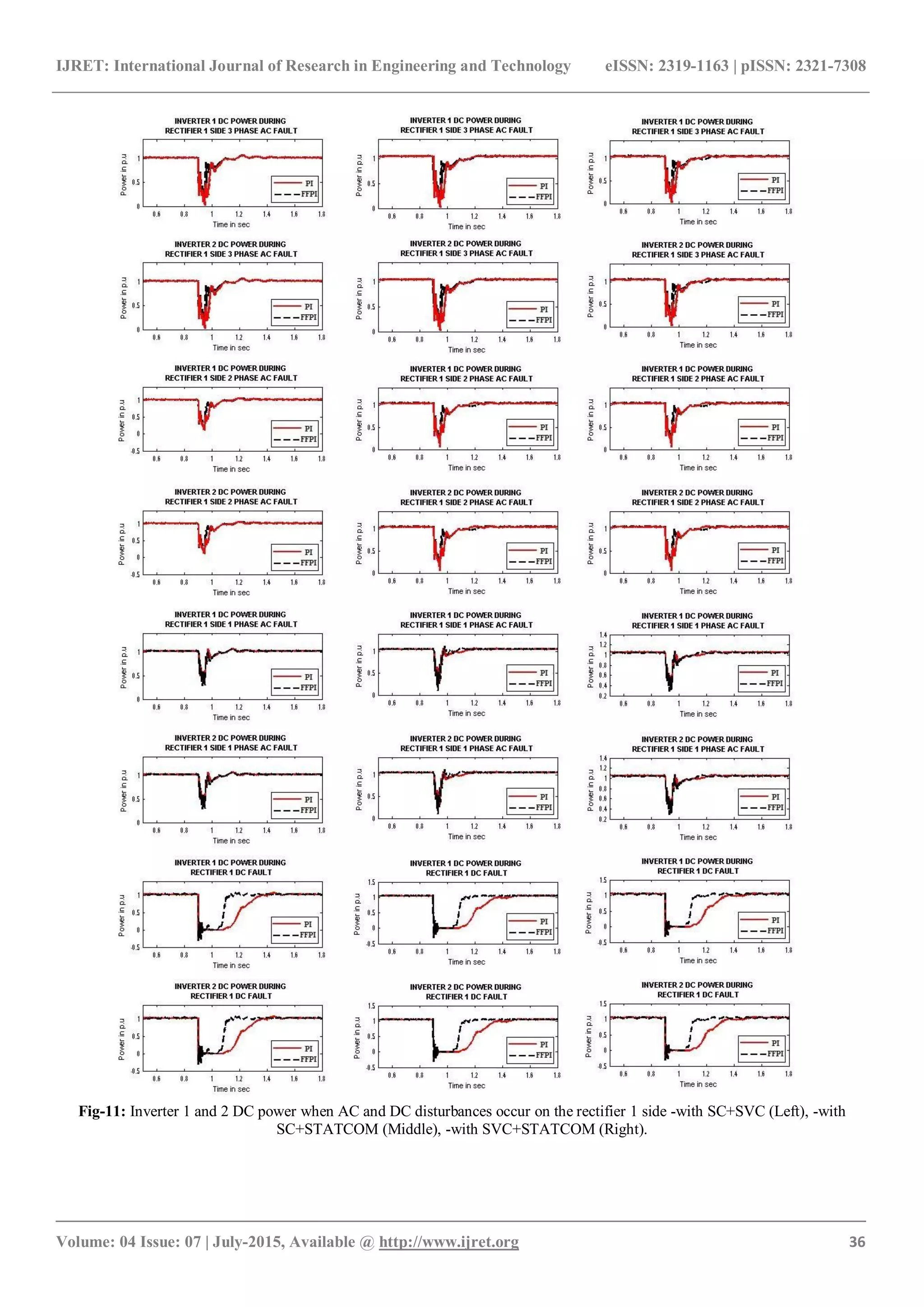 IJRET: International Journal of Research in Engineering and Technology eISSN: 2319-1163 | pISSN: 2321-7308
_______________________________________________________________________________________
Volume: 04 Issue: 07 | July-2015, Available @ http://www.ijret.org 36
Fig-11: Inverter 1 and 2 DC power when AC and DC disturbances occur on the rectifier 1 side -with SC+SVC (Left), -with
SC+STATCOM (Middle), -with SVC+STATCOM (Right).
 