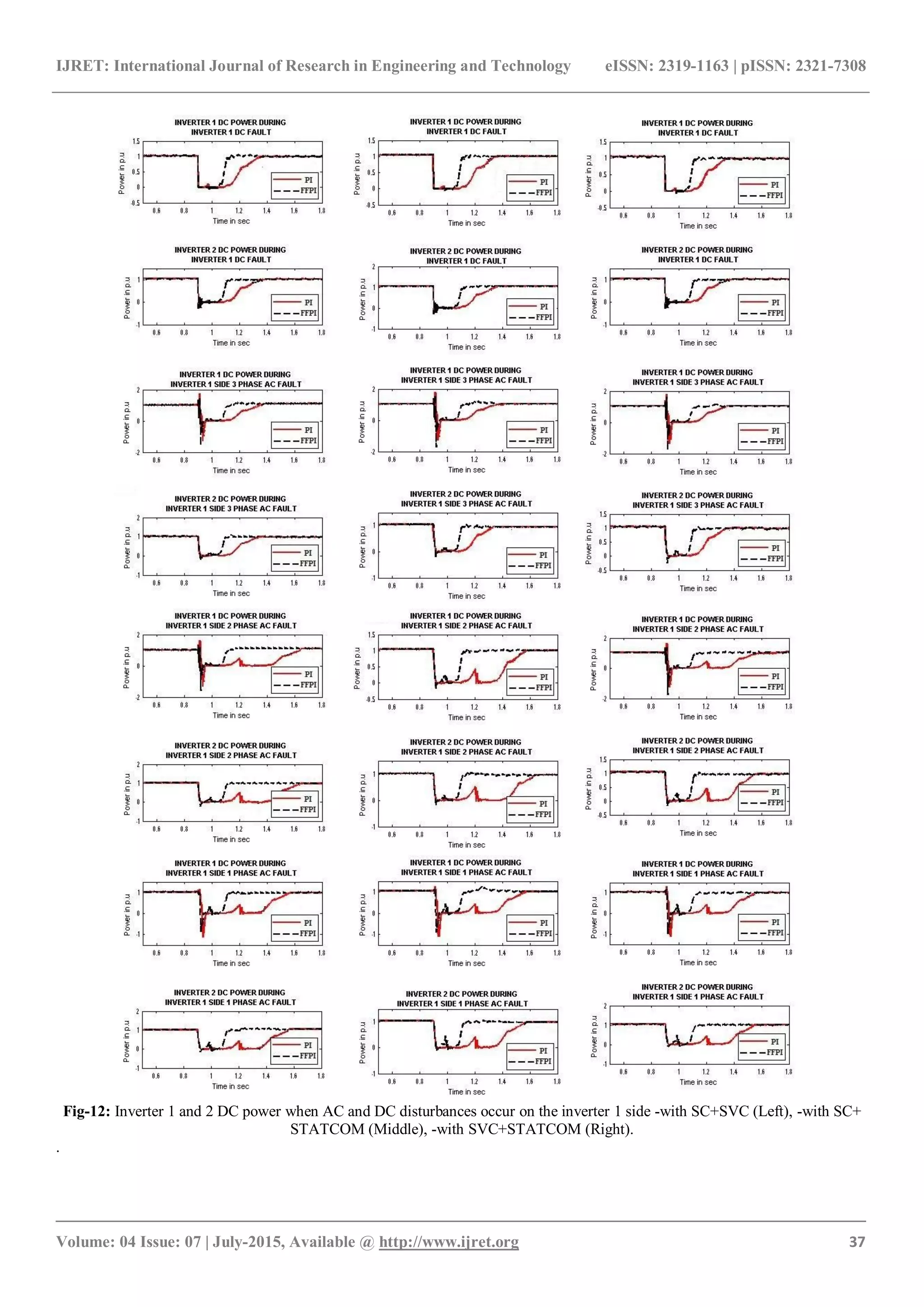 IJRET: International Journal of Research in Engineering and Technology eISSN: 2319-1163 | pISSN: 2321-7308
_______________________________________________________________________________________
Volume: 04 Issue: 07 | July-2015, Available @ http://www.ijret.org 37
Fig-12: Inverter 1 and 2 DC power when AC and DC disturbances occur on the inverter 1 side -with SC+SVC (Left), -with SC+
STATCOM (Middle), -with SVC+STATCOM (Right).
.
 
