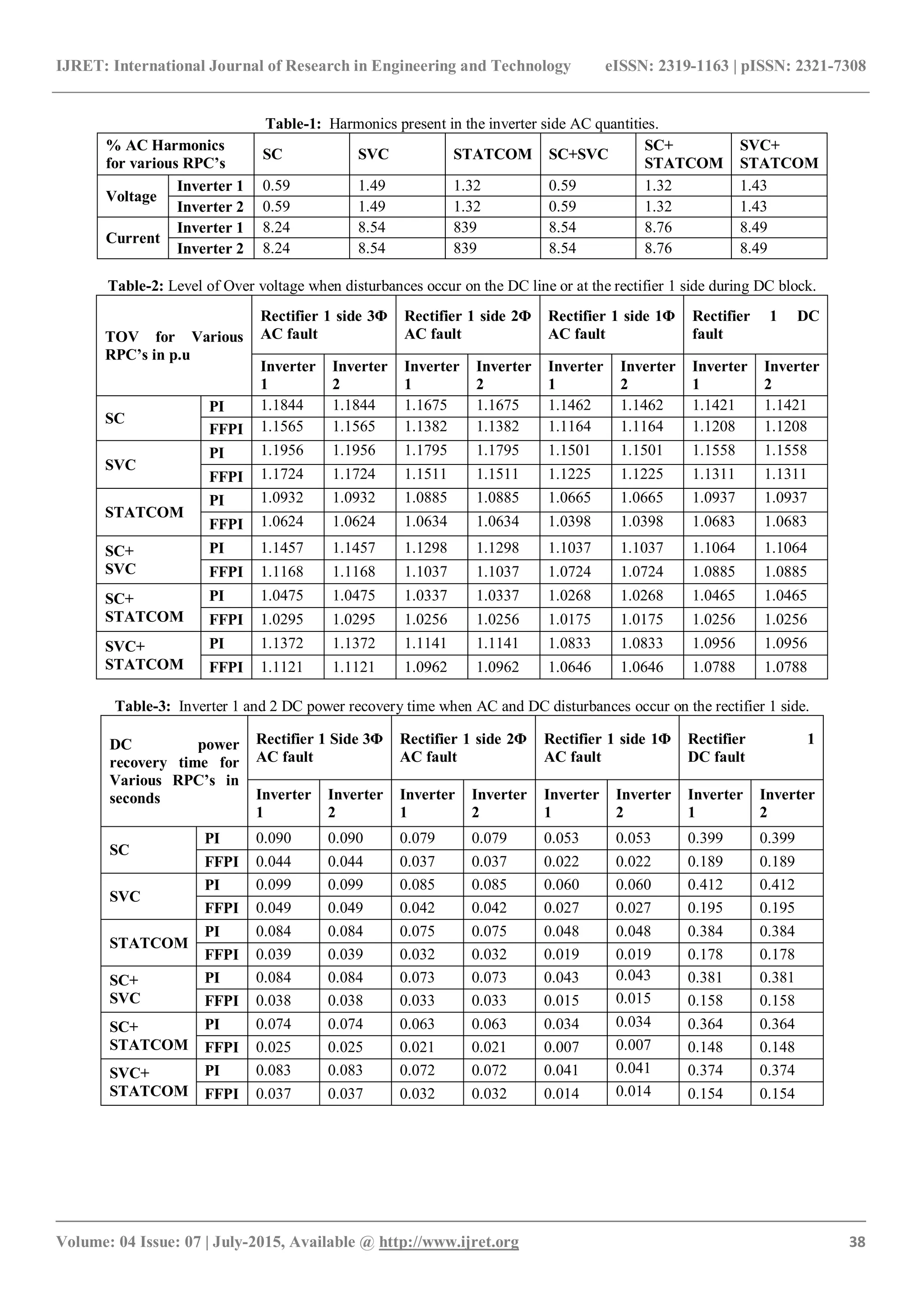 IJRET: International Journal of Research in Engineering and Technology eISSN: 2319-1163 | pISSN: 2321-7308
_______________________________________________________________________________________
Volume: 04 Issue: 07 | July-2015, Available @ http://www.ijret.org 38
Table-1: Harmonics present in the inverter side AC quantities.
% AC Harmonics
for various RPC’s
SC SVC STATCOM SC+SVC
SC+
STATCOM
SVC+
STATCOM
Voltage
Inverter 1 0.59 1.49 1.32 0.59 1.32 1.43
Inverter 2 0.59 1.49 1.32 0.59 1.32 1.43
Current
Inverter 1 8.24 8.54 839 8.54 8.76 8.49
Inverter 2 8.24 8.54 839 8.54 8.76 8.49
Table-2: Level of Over voltage when disturbances occur on the DC line or at the rectifier 1 side during DC block.
TOV for Various
RPC’s in p.u
Rectifier 1 side 3Φ
AC fault
Rectifier 1 side 2Φ
AC fault
Rectifier 1 side 1Φ
AC fault
Rectifier 1 DC
fault
Inverter
1
Inverter
2
Inverter
1
Inverter
2
Inverter
1
Inverter
2
Inverter
1
Inverter
2
SC
PI 1.1844 1.1844 1.1675 1.1675 1.1462 1.1462 1.1421 1.1421
FFPI 1.1565 1.1565 1.1382 1.1382 1.1164 1.1164 1.1208 1.1208
SVC
PI 1.1956 1.1956 1.1795 1.1795 1.1501 1.1501 1.1558 1.1558
FFPI 1.1724 1.1724 1.1511 1.1511 1.1225 1.1225 1.1311 1.1311
STATCOM
PI 1.0932 1.0932 1.0885 1.0885 1.0665 1.0665 1.0937 1.0937
FFPI 1.0624 1.0624 1.0634 1.0634 1.0398 1.0398 1.0683 1.0683
SC+
SVC
PI 1.1457 1.1457 1.1298 1.1298 1.1037 1.1037 1.1064 1.1064
FFPI 1.1168 1.1168 1.1037 1.1037 1.0724 1.0724 1.0885 1.0885
SC+
STATCOM
PI 1.0475 1.0475 1.0337 1.0337 1.0268 1.0268 1.0465 1.0465
FFPI 1.0295 1.0295 1.0256 1.0256 1.0175 1.0175 1.0256 1.0256
SVC+
STATCOM
PI 1.1372 1.1372 1.1141 1.1141 1.0833 1.0833 1.0956 1.0956
FFPI 1.1121 1.1121 1.0962 1.0962 1.0646 1.0646 1.0788 1.0788
Table-3: Inverter 1 and 2 DC power recovery time when AC and DC disturbances occur on the rectifier 1 side.
DC power
recovery time for
Various RPC’s in
seconds
Rectifier 1 Side 3Φ
AC fault
Rectifier 1 side 2Φ
AC fault
Rectifier 1 side 1Φ
AC fault
Rectifier 1
DC fault
Inverter
1
Inverter
2
Inverter
1
Inverter
2
Inverter
1
Inverter
2
Inverter
1
Inverter
2
SC
PI 0.090 0.090 0.079 0.079 0.053 0.053 0.399 0.399
FFPI 0.044 0.044 0.037 0.037 0.022 0.022 0.189 0.189
SVC
PI 0.099 0.099 0.085 0.085 0.060 0.060 0.412 0.412
FFPI 0.049 0.049 0.042 0.042 0.027 0.027 0.195 0.195
STATCOM
PI 0.084 0.084 0.075 0.075 0.048 0.048 0.384 0.384
FFPI 0.039 0.039 0.032 0.032 0.019 0.019 0.178 0.178
SC+
SVC
PI 0.084 0.084 0.073 0.073 0.043 0.043 0.381 0.381
FFPI 0.038 0.038 0.033 0.033 0.015 0.015 0.158 0.158
SC+
STATCOM
PI 0.074 0.074 0.063 0.063 0.034 0.034 0.364 0.364
FFPI 0.025 0.025 0.021 0.021 0.007 0.007 0.148 0.148
SVC+
STATCOM
PI 0.083 0.083 0.072 0.072 0.041 0.041 0.374 0.374
FFPI 0.037 0.037 0.032 0.032 0.014 0.014 0.154 0.154
 
