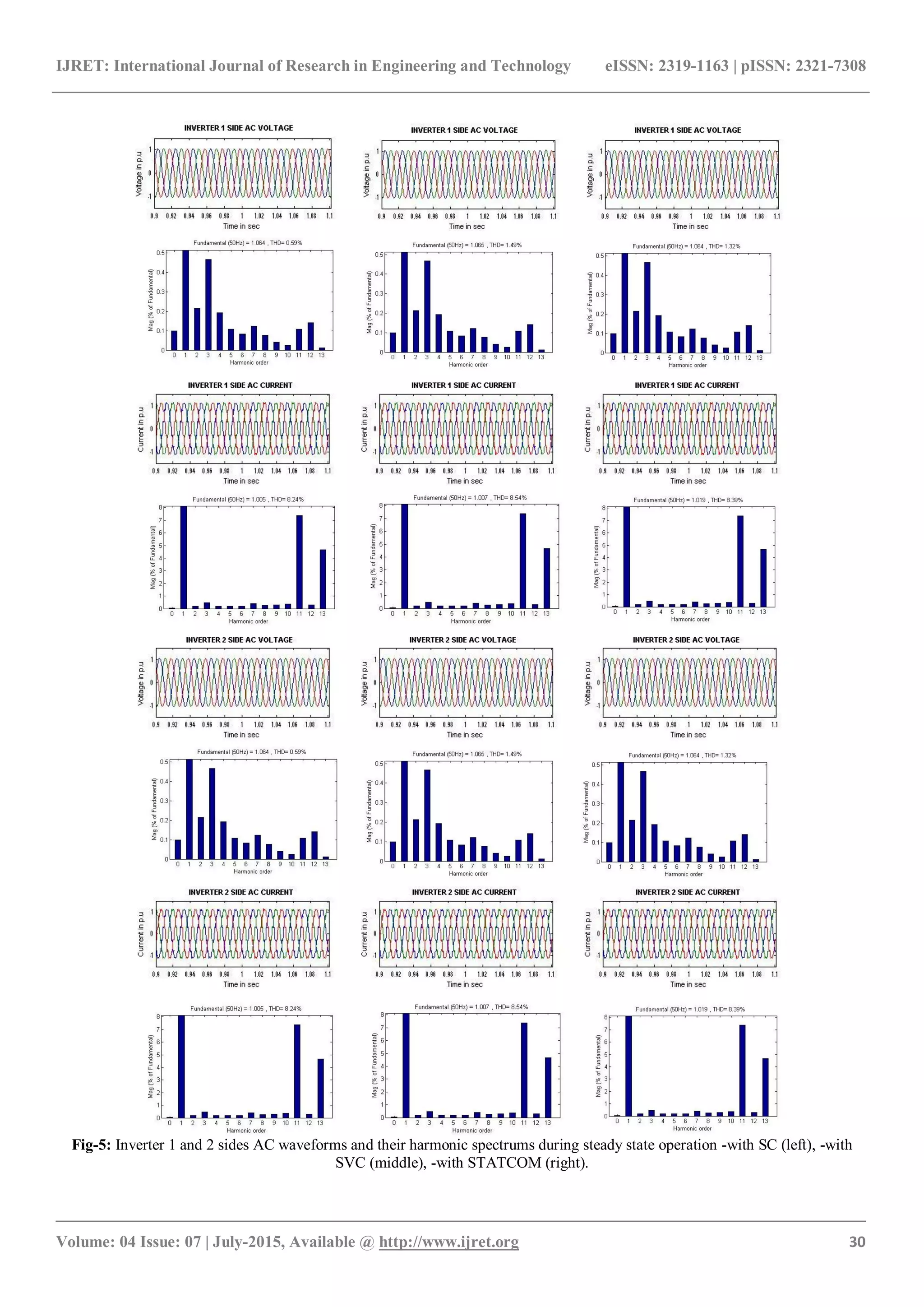 IJRET: International Journal of Research in Engineering and Technology eISSN: 2319-1163 | pISSN: 2321-7308
_______________________________________________________________________________________
Volume: 04 Issue: 07 | July-2015, Available @ http://www.ijret.org 30
Fig-5: Inverter 1 and 2 sides AC waveforms and their harmonic spectrums during steady state operation -with SC (left), -with
SVC (middle), -with STATCOM (right).
 