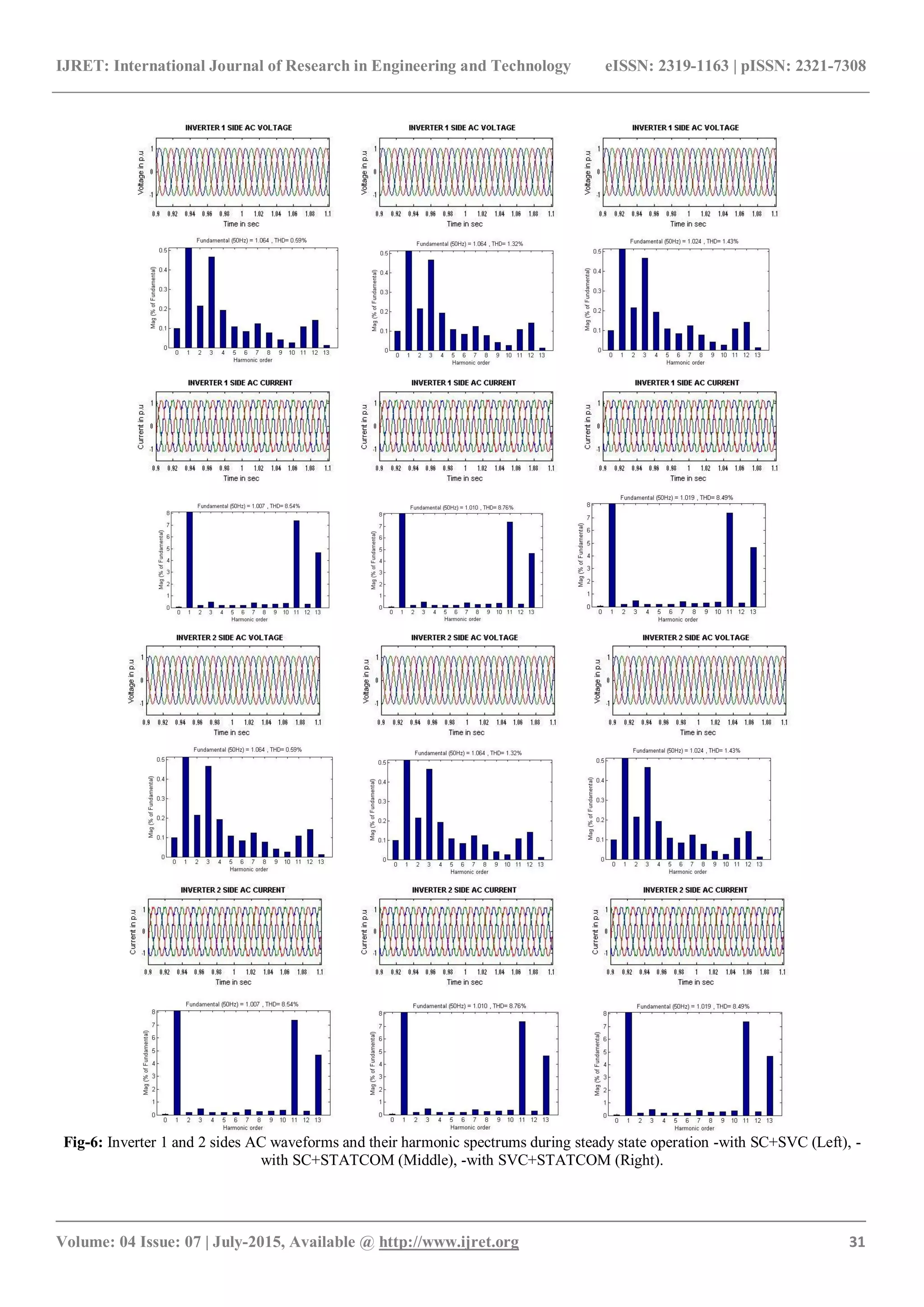 IJRET: International Journal of Research in Engineering and Technology eISSN: 2319-1163 | pISSN: 2321-7308
_______________________________________________________________________________________
Volume: 04 Issue: 07 | July-2015, Available @ http://www.ijret.org 31
Fig-6: Inverter 1 and 2 sides AC waveforms and their harmonic spectrums during steady state operation -with SC+SVC (Left), -
with SC+STATCOM (Middle), -with SVC+STATCOM (Right).
 
