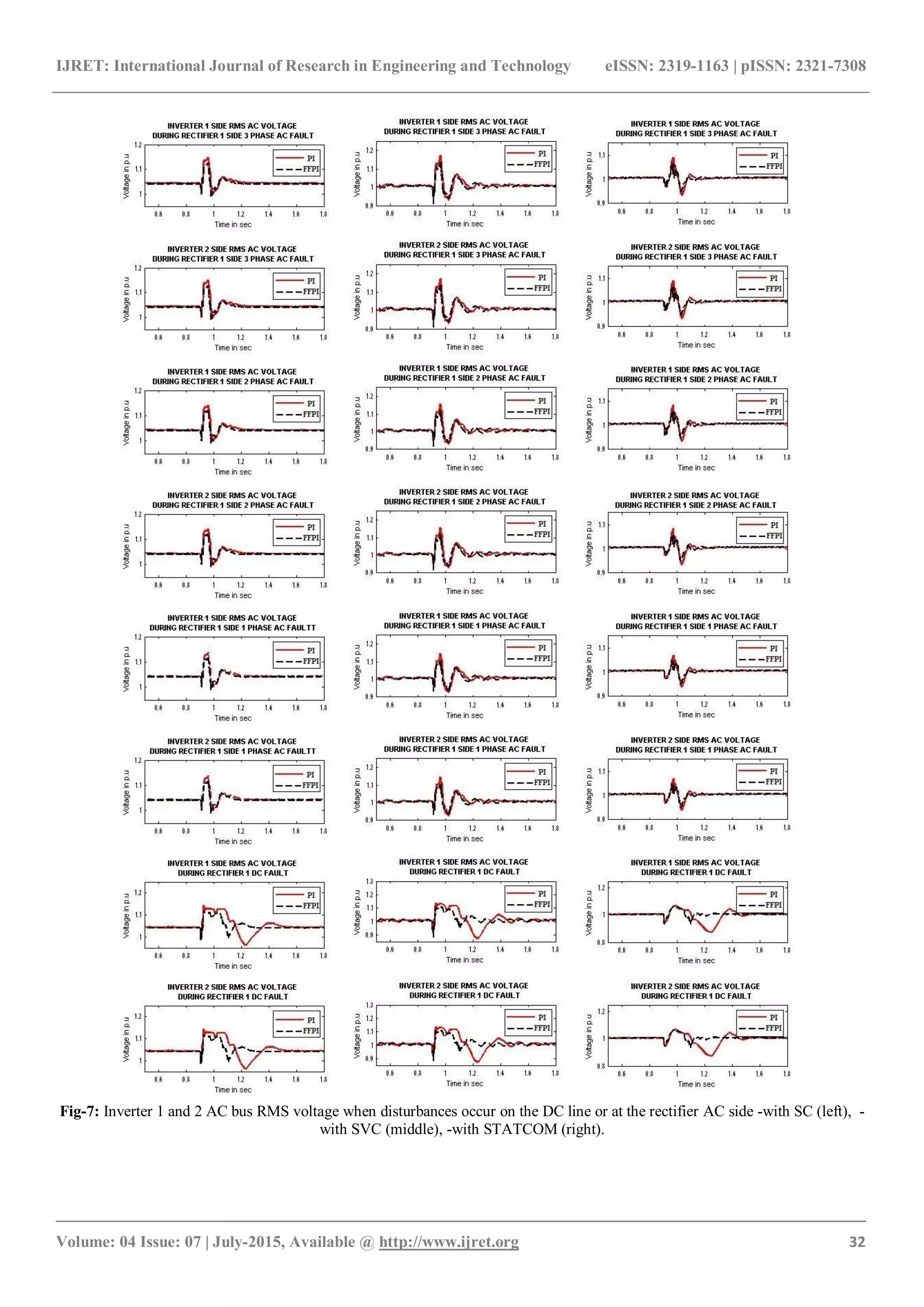 IJRET: International Journal of Research in Engineering and Technology eISSN: 2319-1163 | pISSN: 2321-7308
_______________________________________________________________________________________
Volume: 04 Issue: 07 | July-2015, Available @ http://www.ijret.org 32
Fig-7: Inverter 1 and 2 AC bus RMS voltage when disturbances occur on the DC line or at the rectifier AC side -with SC (left), -
with SVC (middle), -with STATCOM (right).
 