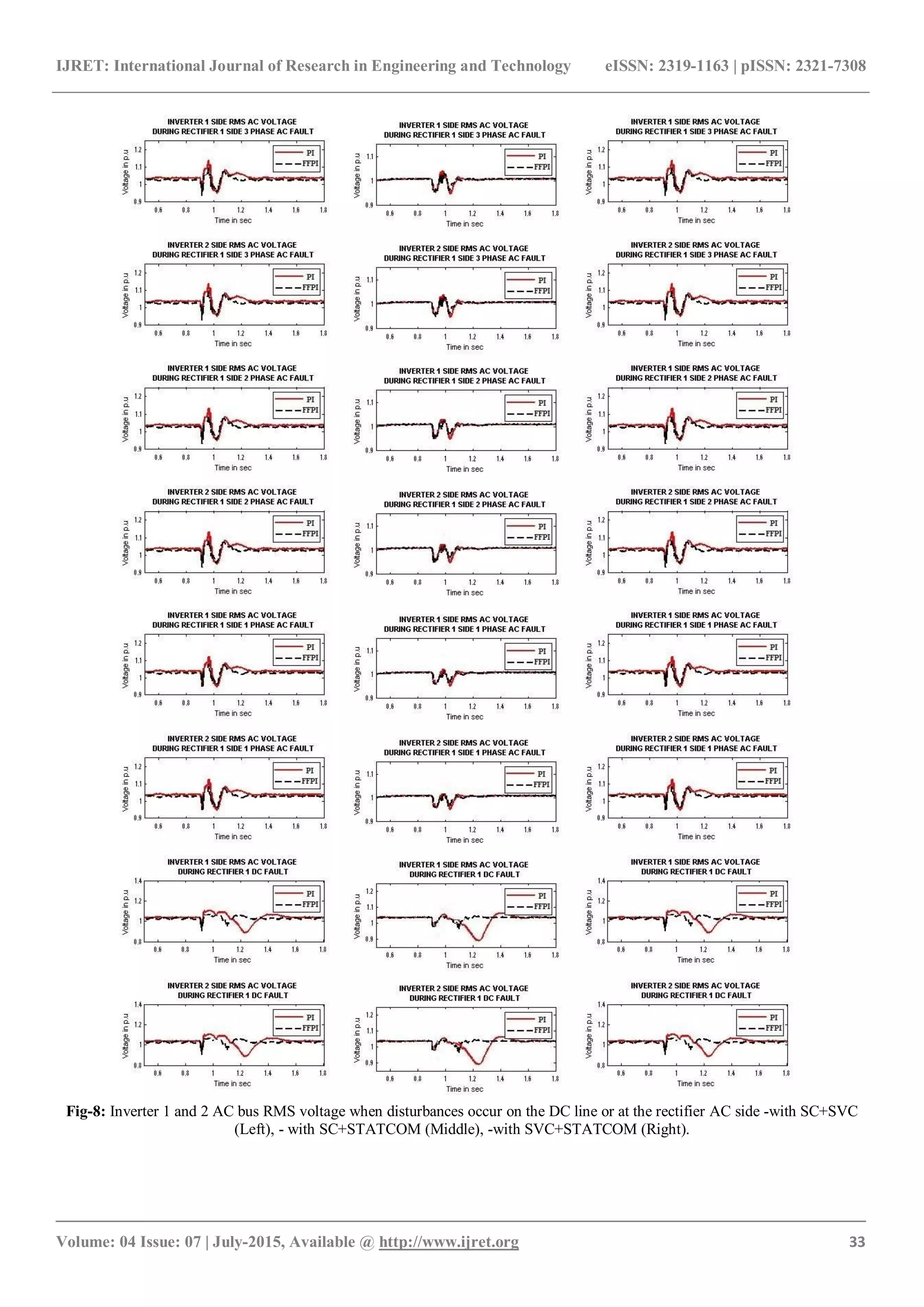 IJRET: International Journal of Research in Engineering and Technology eISSN: 2319-1163 | pISSN: 2321-7308
_______________________________________________________________________________________
Volume: 04 Issue: 07 | July-2015, Available @ http://www.ijret.org 33
Fig-8: Inverter 1 and 2 AC bus RMS voltage when disturbances occur on the DC line or at the rectifier AC side -with SC+SVC
(Left), - with SC+STATCOM (Middle), -with SVC+STATCOM (Right).
 