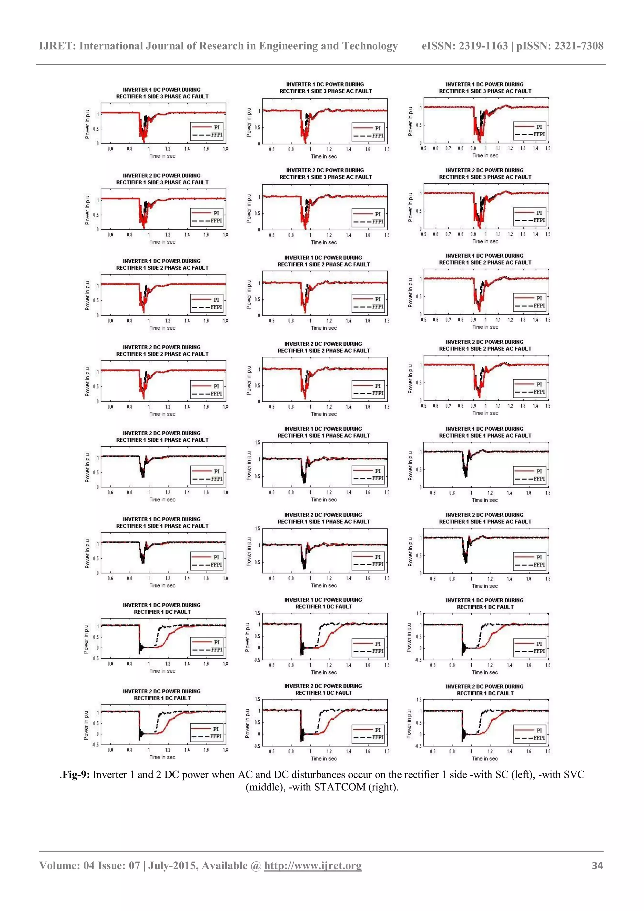 IJRET: International Journal of Research in Engineering and Technology eISSN: 2319-1163 | pISSN: 2321-7308
_______________________________________________________________________________________
Volume: 04 Issue: 07 | July-2015, Available @ http://www.ijret.org 34
.Fig-9: Inverter 1 and 2 DC power when AC and DC disturbances occur on the rectifier 1 side -with SC (left), -with SVC
(middle), -with STATCOM (right).
 