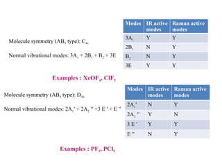 Analysis of normal modes.in spectroscopy..pptx