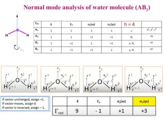 Normal Mode Calculation Analysis of normal modes.in spectroscopy..pptx