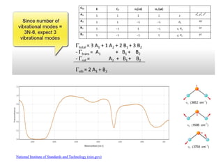 Analysis of normal modes.in spectroscopy..pptx