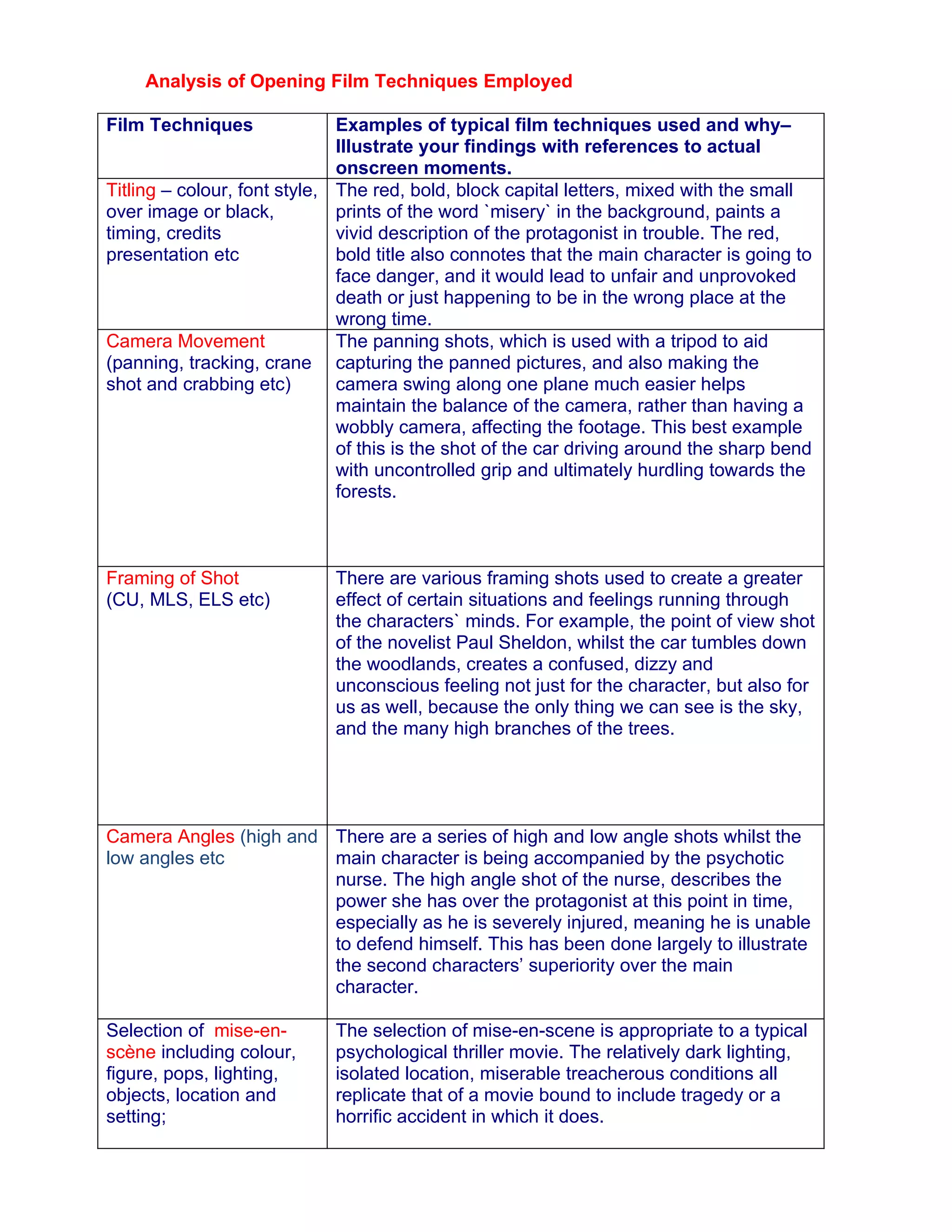 Analysis of Opening Film Techniques Employed

Film Techniques               Examples of typical film techniques used and why–
                              Illustrate your findings with references to actual
                              onscreen moments.
Titling – colour, font style, The red, bold, block capital letters, mixed with the small
over image or black,          prints of the word `misery` in the background, paints a
timing, credits               vivid description of the protagonist in trouble. The red,
presentation etc              bold title also connotes that the main character is going to
                              face danger, and it would lead to unfair and unprovoked
                              death or just happening to be in the wrong place at the
                              wrong time.
Camera Movement               The panning shots, which is used with a tripod to aid
(panning, tracking, crane capturing the panned pictures, and also making the
shot and crabbing etc)        camera swing along one plane much easier helps
                              maintain the balance of the camera, rather than having a
                              wobbly camera, affecting the footage. This best example
                              of this is the shot of the car driving around the sharp bend
                              with uncontrolled grip and ultimately hurdling towards the
                              forests.



Framing of Shot              There are various framing shots used to create a greater
(CU, MLS, ELS etc)           effect of certain situations and feelings running through
                             the characters` minds. For example, the point of view shot
                             of the novelist Paul Sheldon, whilst the car tumbles down
                             the woodlands, creates a confused, dizzy and
                             unconscious feeling not just for the character, but also for
                             us as well, because the only thing we can see is the sky,
                             and the many high branches of the trees.




Camera Angles (high and There are a series of high and low angle shots whilst the
low angles etc          main character is being accompanied by the psychotic
                        nurse. The high angle shot of the nurse, describes the
                        power she has over the protagonist at this point in time,
                        especially as he is severely injured, meaning he is unable
                        to defend himself. This has been done largely to illustrate
                        the second characters’ superiority over the main
                        character.

Selection of mise-en-        The selection of mise-en-scene is appropriate to a typical
scène including colour,      psychological thriller movie. The relatively dark lighting,
figure, pops, lighting,      isolated location, miserable treacherous conditions all
objects, location and        replicate that of a movie bound to include tragedy or a
setting;                     horrific accident in which it does.
 