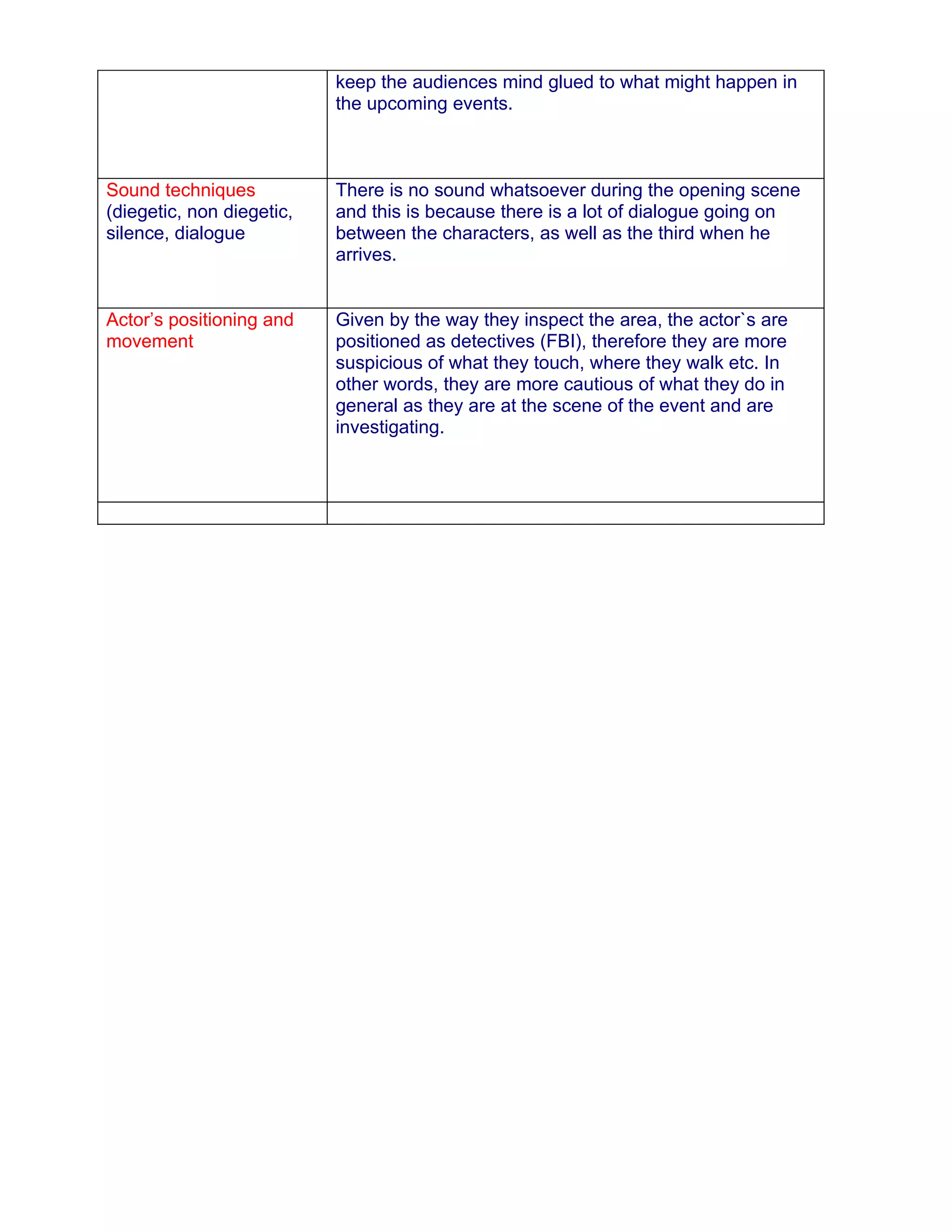 keep the audiences mind glued to what might happen in
                           the upcoming events.



Sound techniques           There is no sound whatsoever during the opening scene
(diegetic, non diegetic,   and this is because there is a lot of dialogue going on
silence, dialogue          between the characters, as well as the third when he
                           arrives.


Actor’s positioning and    Given by the way they inspect the area, the actor`s are
movement                   positioned as detectives (FBI), therefore they are more
                           suspicious of what they touch, where they walk etc. In
                           other words, they are more cautious of what they do in
                           general as they are at the scene of the event and are
                           investigating.
 