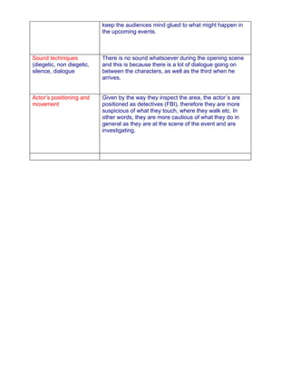 keep the audiences mind glued to what might happen in
                           the upcoming events.



Sound techniques           There is no sound whatsoever during the opening scene
(diegetic, non diegetic,   and this is because there is a lot of dialogue going on
silence, dialogue          between the characters, as well as the third when he
                           arrives.


Actor’s positioning and    Given by the way they inspect the area, the actor`s are
movement                   positioned as detectives (FBI), therefore they are more
                           suspicious of what they touch, where they walk etc. In
                           other words, they are more cautious of what they do in
                           general as they are at the scene of the event and are
                           investigating.
 