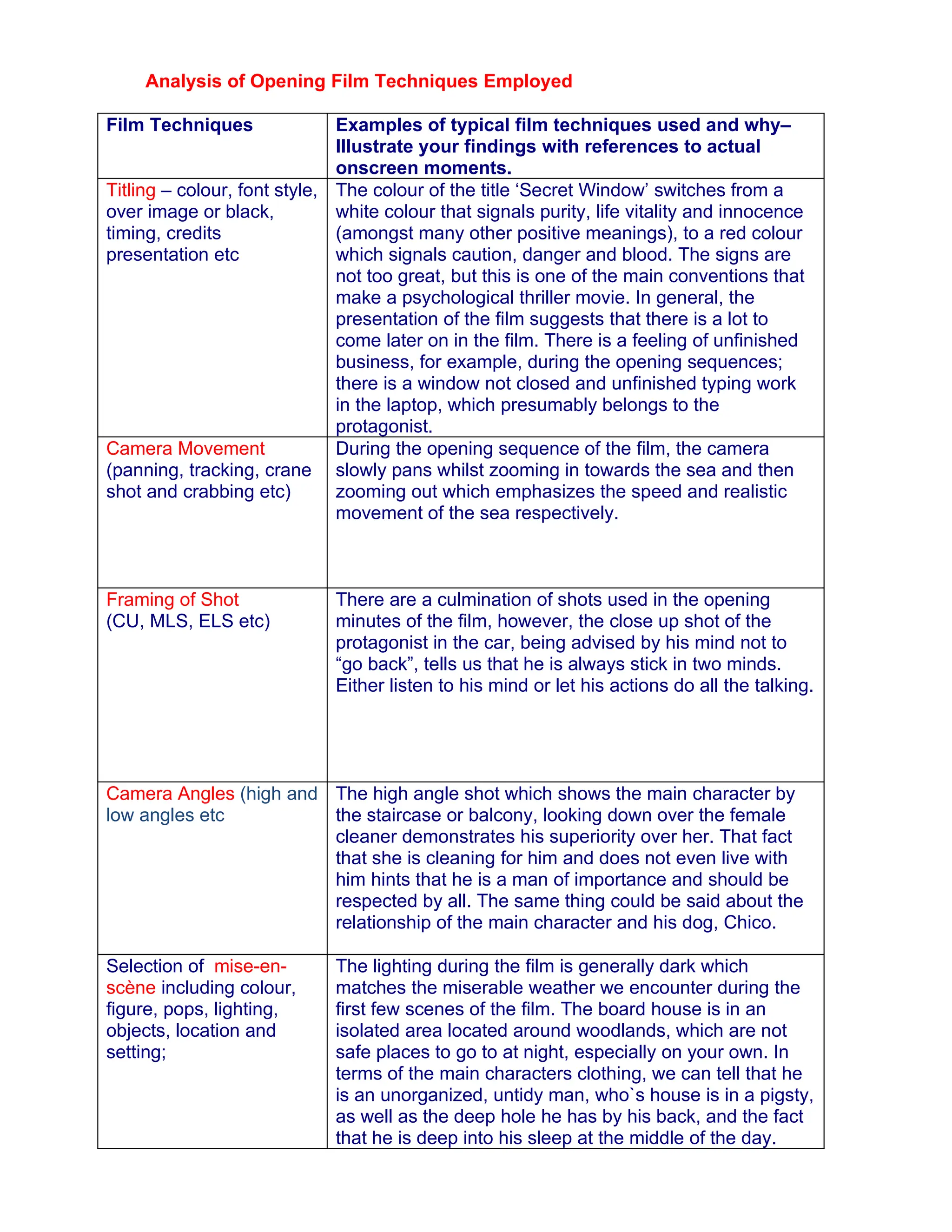 Analysis of Opening Film Techniques Employed

Film Techniques               Examples of typical film techniques used and why–
                              Illustrate your findings with references to actual
                              onscreen moments.
Titling – colour, font style, The colour of the title ‘Secret Window’ switches from a
over image or black,          white colour that signals purity, life vitality and innocence
timing, credits               (amongst many other positive meanings), to a red colour
presentation etc              which signals caution, danger and blood. The signs are
                              not too great, but this is one of the main conventions that
                              make a psychological thriller movie. In general, the
                              presentation of the film suggests that there is a lot to
                              come later on in the film. There is a feeling of unfinished
                              business, for example, during the opening sequences;
                              there is a window not closed and unfinished typing work
                              in the laptop, which presumably belongs to the
                              protagonist.
Camera Movement               During the opening sequence of the film, the camera
(panning, tracking, crane slowly pans whilst zooming in towards the sea and then
shot and crabbing etc)        zooming out which emphasizes the speed and realistic
                              movement of the sea respectively.



Framing of Shot              There are a culmination of shots used in the opening
(CU, MLS, ELS etc)           minutes of the film, however, the close up shot of the
                             protagonist in the car, being advised by his mind not to
                             “go back”, tells us that he is always stick in two minds.
                             Either listen to his mind or let his actions do all the talking.




Camera Angles (high and The high angle shot which shows the main character by
low angles etc          the staircase or balcony, looking down over the female
                        cleaner demonstrates his superiority over her. That fact
                        that she is cleaning for him and does not even live with
                        him hints that he is a man of importance and should be
                        respected by all. The same thing could be said about the
                        relationship of the main character and his dog, Chico.

Selection of mise-en-        The lighting during the film is generally dark which
scène including colour,      matches the miserable weather we encounter during the
figure, pops, lighting,      first few scenes of the film. The board house is in an
objects, location and        isolated area located around woodlands, which are not
setting;                     safe places to go to at night, especially on your own. In
                             terms of the main characters clothing, we can tell that he
                             is an unorganized, untidy man, who`s house is in a pigsty,
                             as well as the deep hole he has by his back, and the fact
                             that he is deep into his sleep at the middle of the day.
 