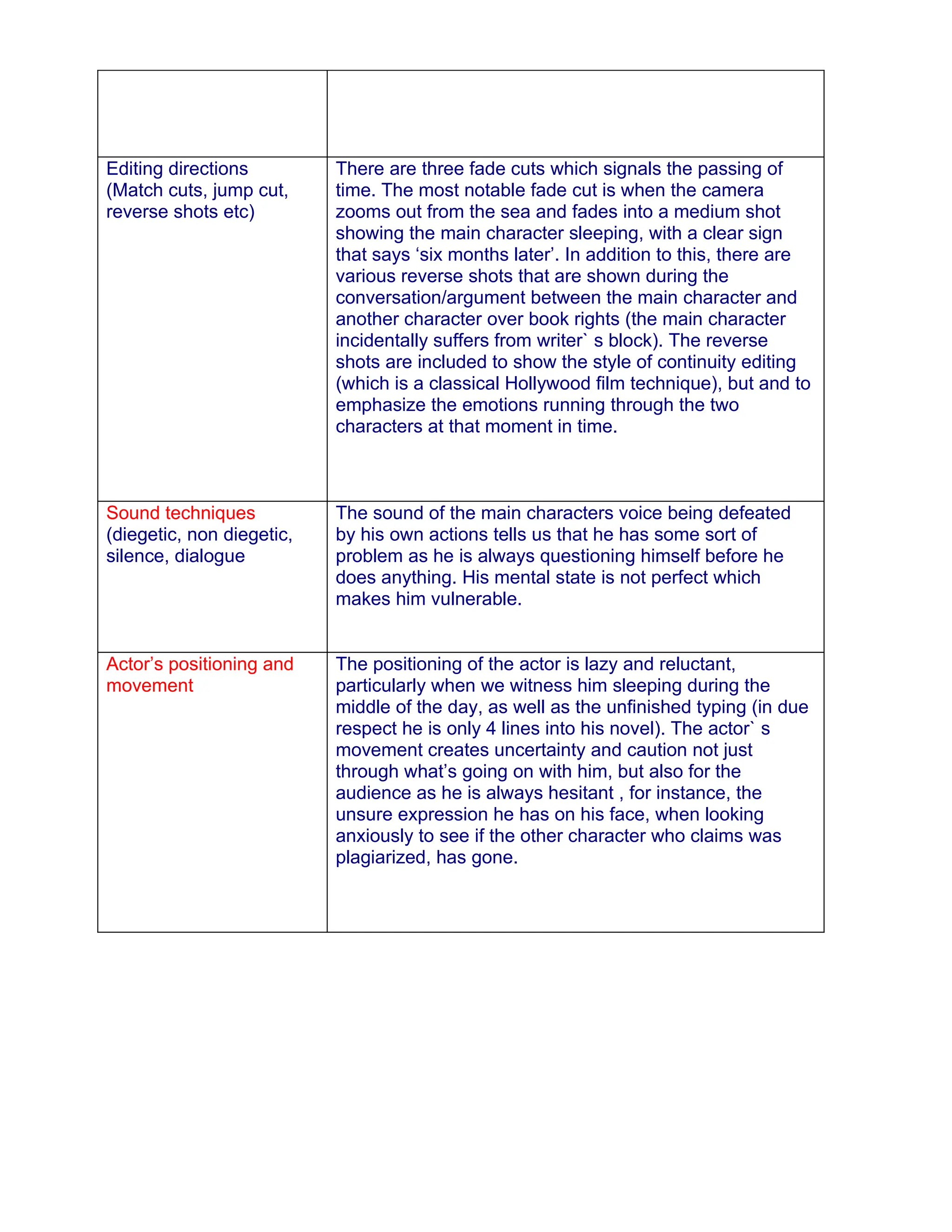 Editing directions         There are three fade cuts which signals the passing of
(Match cuts, jump cut,     time. The most notable fade cut is when the camera
reverse shots etc)         zooms out from the sea and fades into a medium shot
                           showing the main character sleeping, with a clear sign
                           that says ‘six months later’. In addition to this, there are
                           various reverse shots that are shown during the
                           conversation/argument between the main character and
                           another character over book rights (the main character
                           incidentally suffers from writer` s block). The reverse
                           shots are included to show the style of continuity editing
                           (which is a classical Hollywood film technique), but and to
                           emphasize the emotions running through the two
                           characters at that moment in time.



Sound techniques           The sound of the main characters voice being defeated
(diegetic, non diegetic,   by his own actions tells us that he has some sort of
silence, dialogue          problem as he is always questioning himself before he
                           does anything. His mental state is not perfect which
                           makes him vulnerable.


Actor’s positioning and    The positioning of the actor is lazy and reluctant,
movement                   particularly when we witness him sleeping during the
                           middle of the day, as well as the unfinished typing (in due
                           respect he is only 4 lines into his novel). The actor` s
                           movement creates uncertainty and caution not just
                           through what’s going on with him, but also for the
                           audience as he is always hesitant , for instance, the
                           unsure expression he has on his face, when looking
                           anxiously to see if the other character who claims was
                           plagiarized, has gone.
 