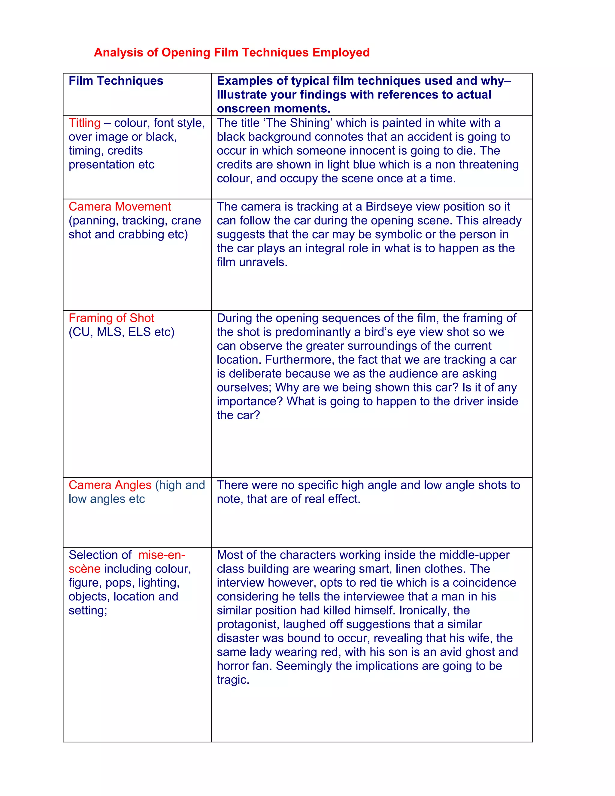 Analysis of Opening Film Techniques Employed

Film Techniques               Examples of typical film techniques used and why–
                              Illustrate your findings with references to actual
                              onscreen moments.
Titling – colour, font style, The title ‘The Shining’ which is painted in white with a
over image or black,          black background connotes that an accident is going to
timing, credits               occur in which someone innocent is going to die. The
presentation etc              credits are shown in light blue which is a non threatening
                              colour, and occupy the scene once at a time.

Camera Movement             The camera is tracking at a Birdseye view position so it
(panning, tracking, crane   can follow the car during the opening scene. This already
shot and crabbing etc)      suggests that the car may be symbolic or the person in
                            the car plays an integral role in what is to happen as the
                            film unravels.



Framing of Shot             During the opening sequences of the film, the framing of
(CU, MLS, ELS etc)          the shot is predominantly a bird’s eye view shot so we
                            can observe the greater surroundings of the current
                            location. Furthermore, the fact that we are tracking a car
                            is deliberate because we as the audience are asking
                            ourselves; Why are we being shown this car? Is it of any
                            importance? What is going to happen to the driver inside
                            the car?




Camera Angles (high and There were no specific high angle and low angle shots to
low angles etc          note, that are of real effect.



Selection of mise-en-       Most of the characters working inside the middle-upper
scène including colour,     class building are wearing smart, linen clothes. The
figure, pops, lighting,     interview however, opts to red tie which is a coincidence
objects, location and       considering he tells the interviewee that a man in his
setting;                    similar position had killed himself. Ironically, the
                            protagonist, laughed off suggestions that a similar
                            disaster was bound to occur, revealing that his wife, the
                            same lady wearing red, with his son is an avid ghost and
                            horror fan. Seemingly the implications are going to be
                            tragic.
 