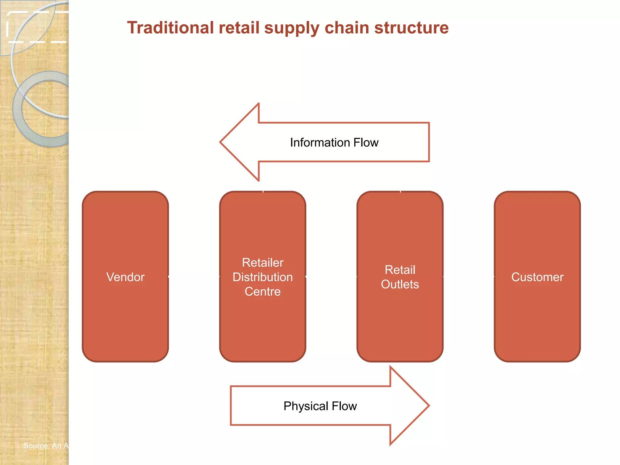 Traditional retail supply chain structure
Information

Information
Information Flow

Vendor
Carrier

Retailer
Distribution
Centre

Carrier

Retail
Outlets

Customer

Physical Flow
Source: An Analysis of Current Supply Chain Best Practices in the Retail Industry with Case Studies of Wal-Mart and Amazon.com,Chiles and Dau, Georgia Tech

 