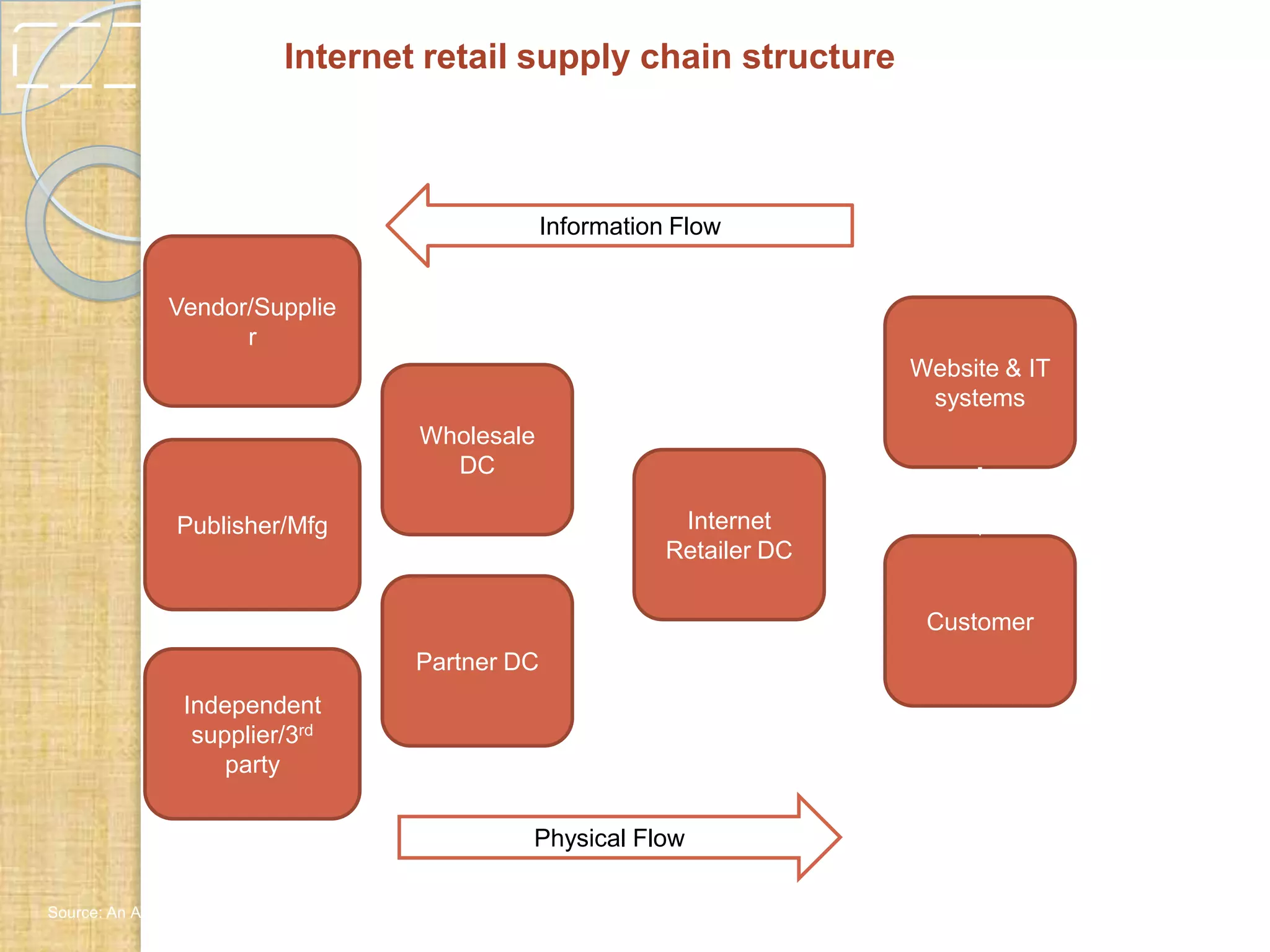 Internet retail supply chain structure

Information Flow
Vendor/Supplie
r
Website & IT
systems
Wholesale
DC

Internet
Retailer DC

Publisher/Mfg

Customer
Partner DC
Independent
supplier/3rd
party
Physical Flow
Source: An Analysis of Current Supply Chain Best Practices in the Retail Industry with Case Studies of Wal-Mart and Amazon.com,Chiles and Dau, Georgia Tech

 