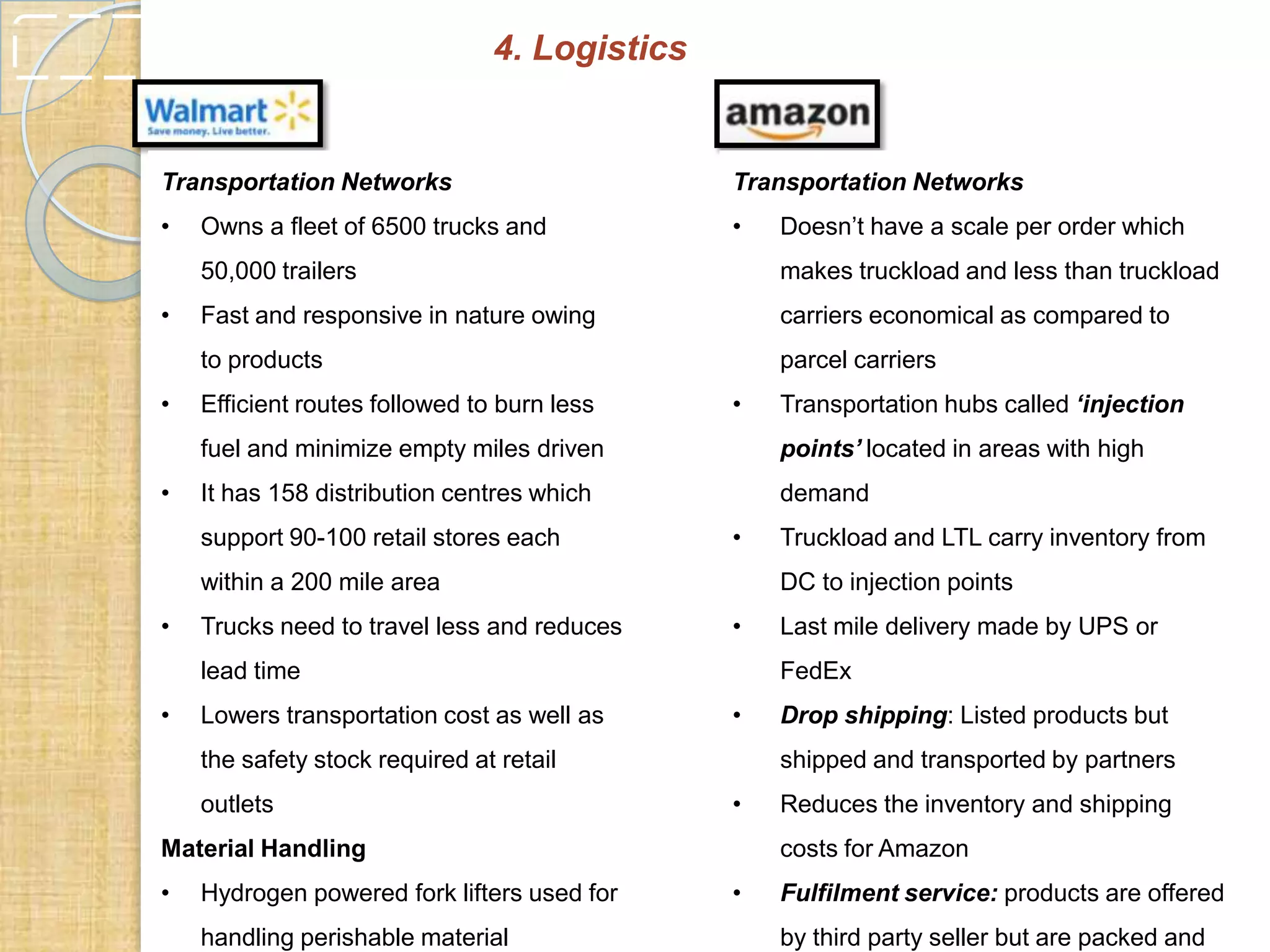 4. Logistics

Transportation Networks

Transportation Networks

•

•

Owns a fleet of 6500 trucks and

Doesn’t have a scale per order which

50,000 trailers

•

Fast and responsive in nature owing

carriers economical as compared to

to products

•

makes truckload and less than truckload

parcel carriers

Efficient routes followed to burn less

•

Transportation hubs called ‘injection

fuel and minimize empty miles driven
•

points’ located in areas with high

It has 158 distribution centres which

demand

support 90-100 retail stores each

•

within a 200 mile area
•

Trucks need to travel less and reduces

DC to injection points
•

lead time
•

Lowers transportation cost as well as

•

Hydrogen powered fork lifters used for
handling perishable material

Drop shipping: Listed products but
shipped and transported by partners

•

Material Handling
•

Last mile delivery made by UPS or
FedEx

the safety stock required at retail

outlets

Truckload and LTL carry inventory from

Reduces the inventory and shipping
costs for Amazon

•

Fulfilment service: products are offered
by third party seller but are packed and

 