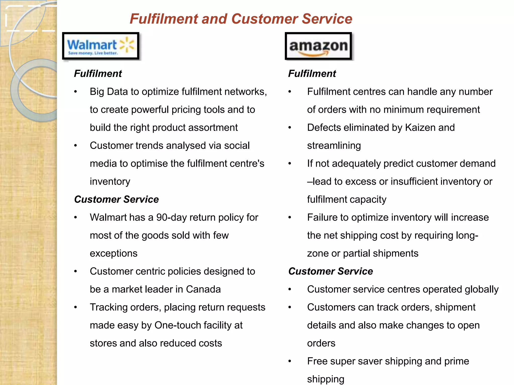Fulfilment and Customer Service

Fulfilment

Fulfilment

•

•

Big Data to optimize fulfilment networks,
to create powerful pricing tools and to
build the right product assortment

•

of orders with no minimum requirement
•

Customer trends analysed via social
media to optimise the fulfilment centre's

•

If not adequately predict customer demand
–lead to excess or insufficient inventory or

Customer Service
Walmart has a 90-day return policy for

Defects eliminated by Kaizen and
streamlining

inventory
•

Fulfilment centres can handle any number

fulfilment capacity
•

Failure to optimize inventory will increase

most of the goods sold with few
exceptions
•

the net shipping cost by requiring longzone or partial shipments
Customer Service

be a market leader in Canada
•

Customer centric policies designed to

•

Customer service centres operated globally

Tracking orders, placing return requests

•

Customers can track orders, shipment

made easy by One-touch facility at

details and also make changes to open

stores and also reduced costs

orders
•

Free super saver shipping and prime
shipping

 