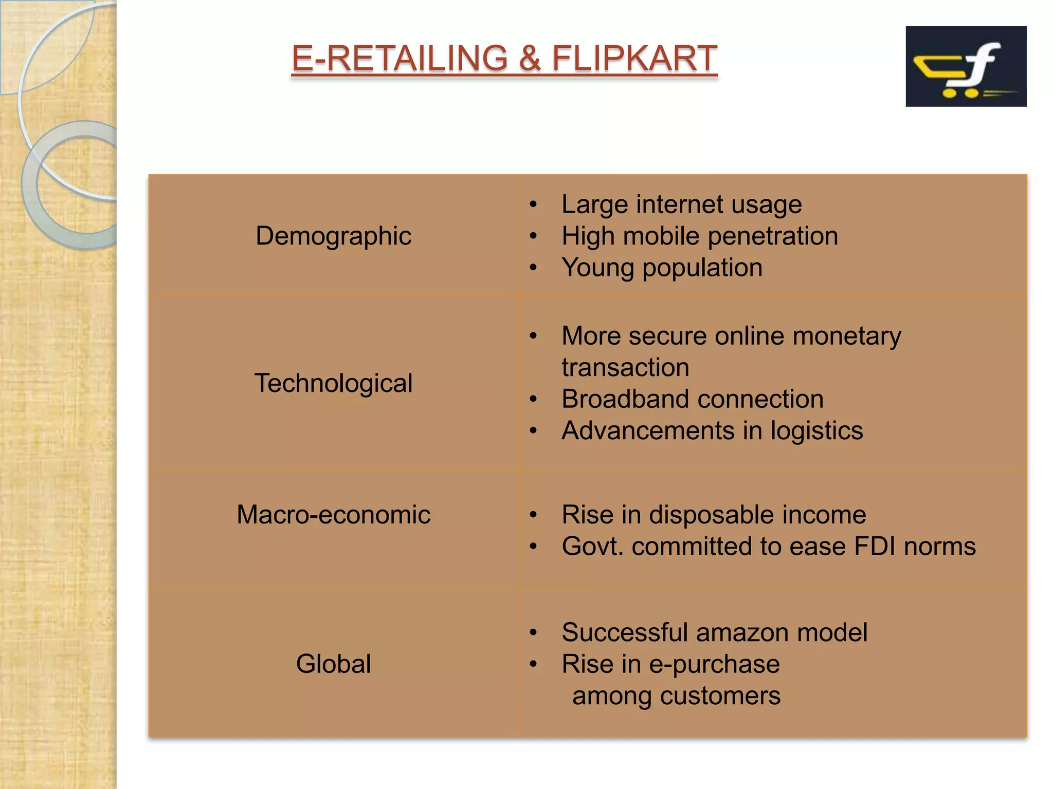 E-RETAILING & FLIPKART

Demographic

• Large internet usage
• High mobile penetration
• Young population

Technological

• More secure online monetary
transaction
• Broadband connection
• Advancements in logistics

Macro-economic

Global

• Rise in disposable income
• Govt. committed to ease FDI norms

• Successful amazon model
• Rise in e-purchase
among customers

 