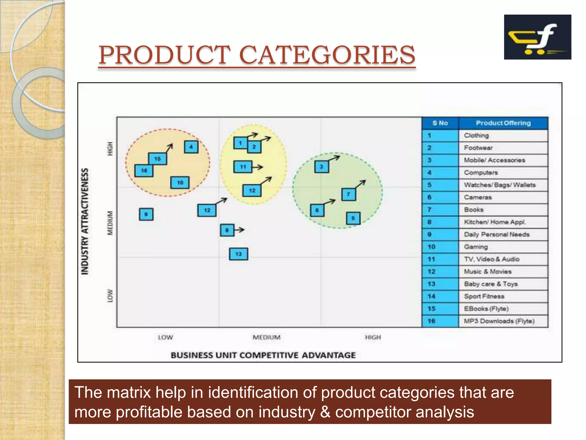 PRODUCT CATEGORIES

The matrix help in identification of product categories that are
more profitable based on industry & competitor analysis

 