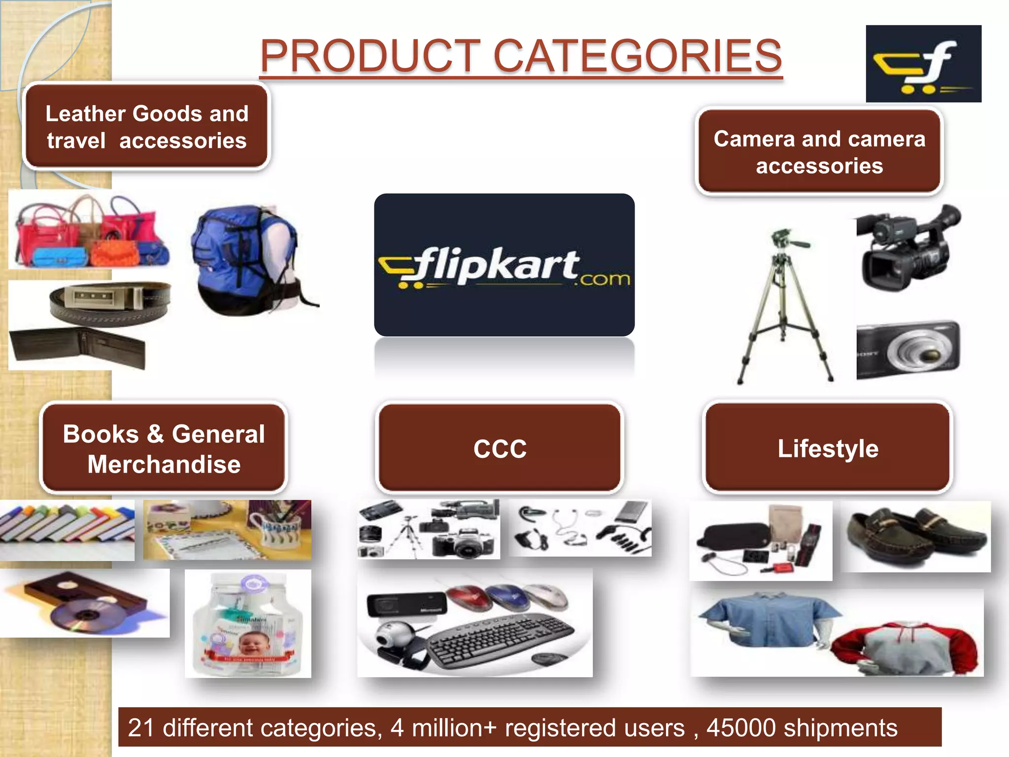 PRODUCT CATEGORIES
Leather Goods and
travel accessories

Books & General
Merchandise

Camera and camera
accessories

CCC

Lifestyle

21 different categories, 4 million+ registered users , 45000 shipments

 