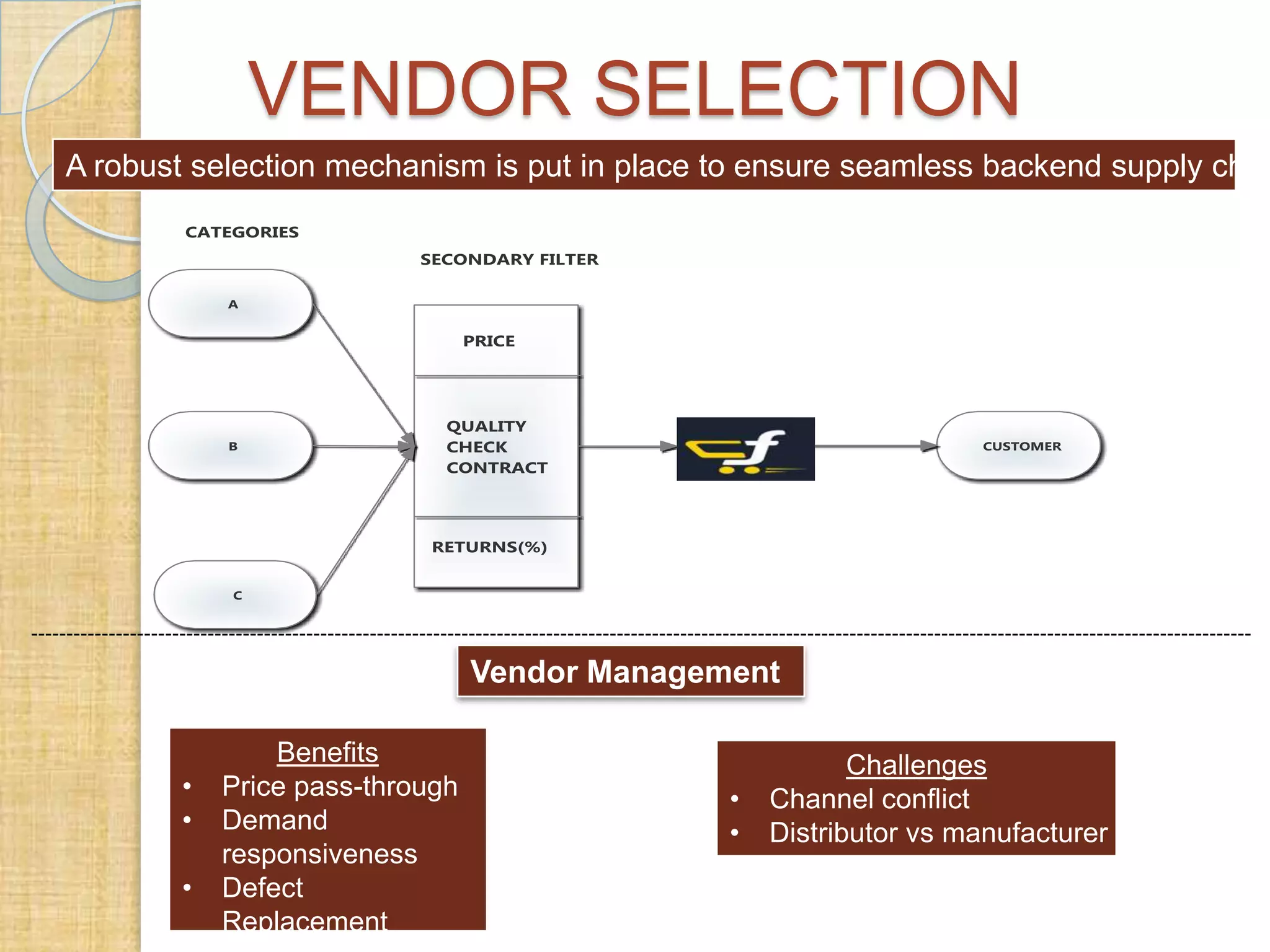 VENDOR SELECTION

A robust selection mechanism is put in place to ensure seamless backend supply chain

Vendor Management

•
•
•

Benefits
Price pass-through
Demand
responsiveness
Defect
Replacement

•
•

Challenges
Channel conflict
Distributor vs manufacturer

 