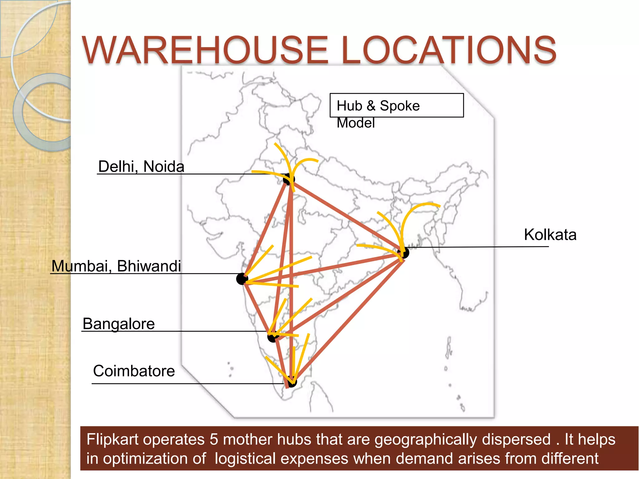 WAREHOUSE LOCATIONS
Hub & Spoke
Model

Delhi, Noida

Kolkata
Mumbai, Bhiwandi

Bangalore
Coimbatore

Flipkart operates 5 mother hubs that are geographically dispersed . It helps
in optimization of logistical expenses when demand arises from different

 