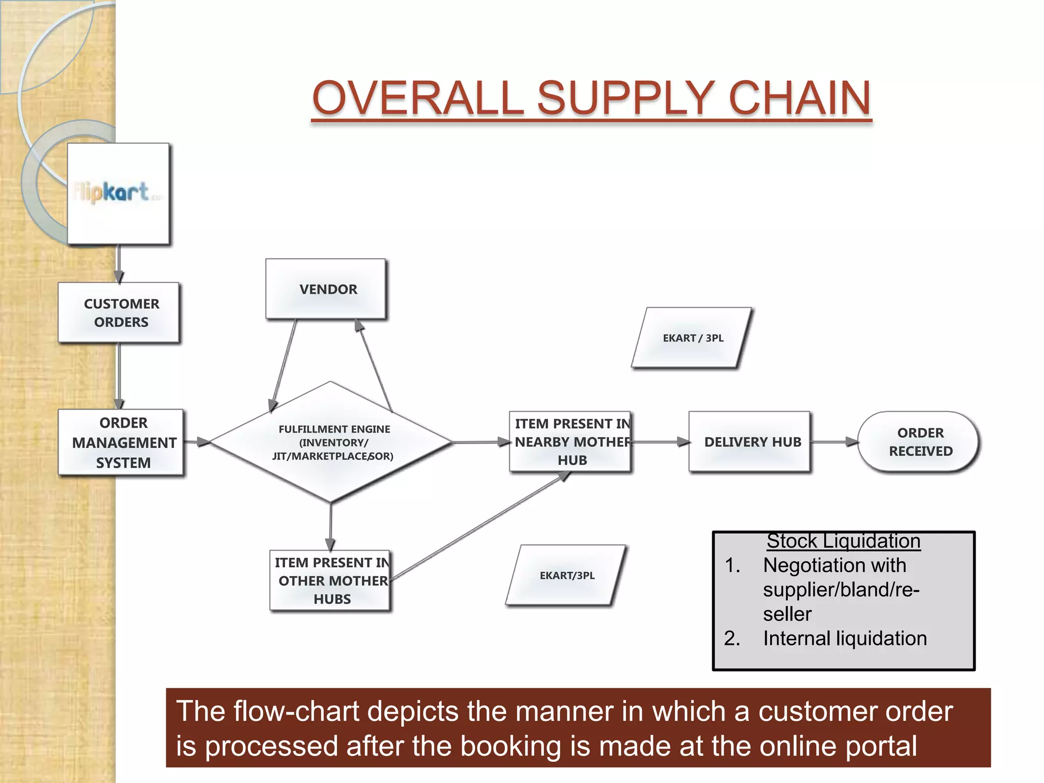 OVERALL SUPPLY CHAIN

1.

2.

Stock Liquidation
Negotiation with
supplier/bland/reseller
Internal liquidation

The flow-chart depicts the manner in which a customer order
is processed after the booking is made at the online portal

 